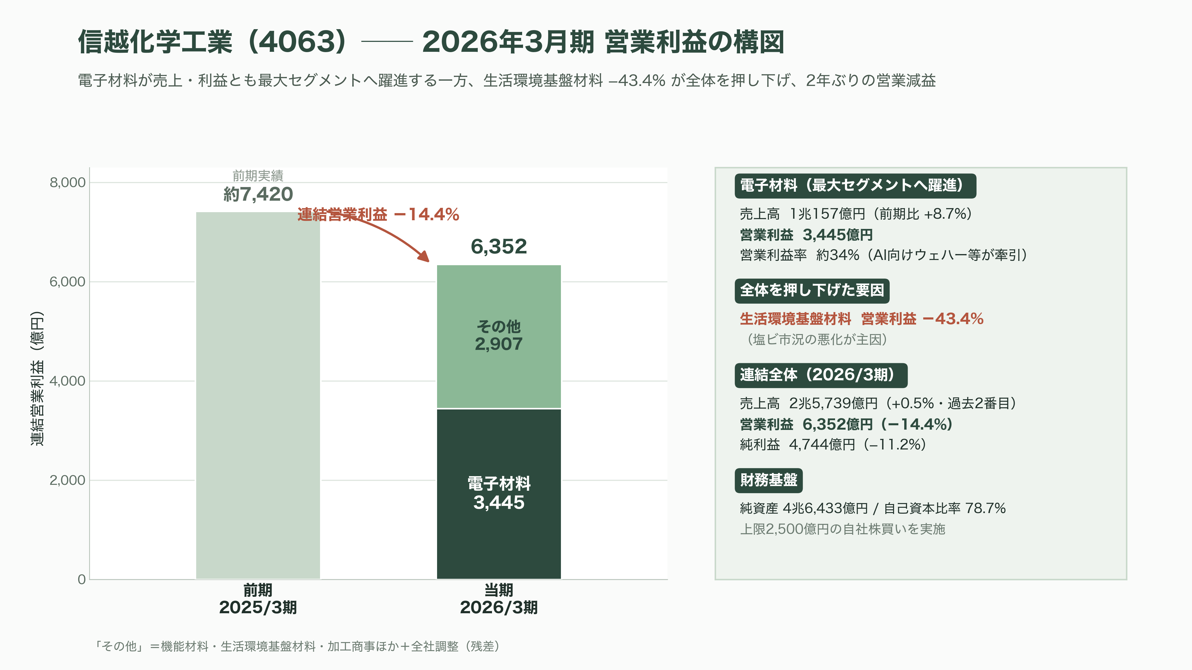 シリコンウェハーで世界トップシェア 信越化学工業(4063)、SUMCO (3436)、台湾グローバルウェハーズ、韓国SKシルトロン、ドイツシルトロニック - 信越化学工業(4063)──5つの世界トップを抱える王者 - 図表1
