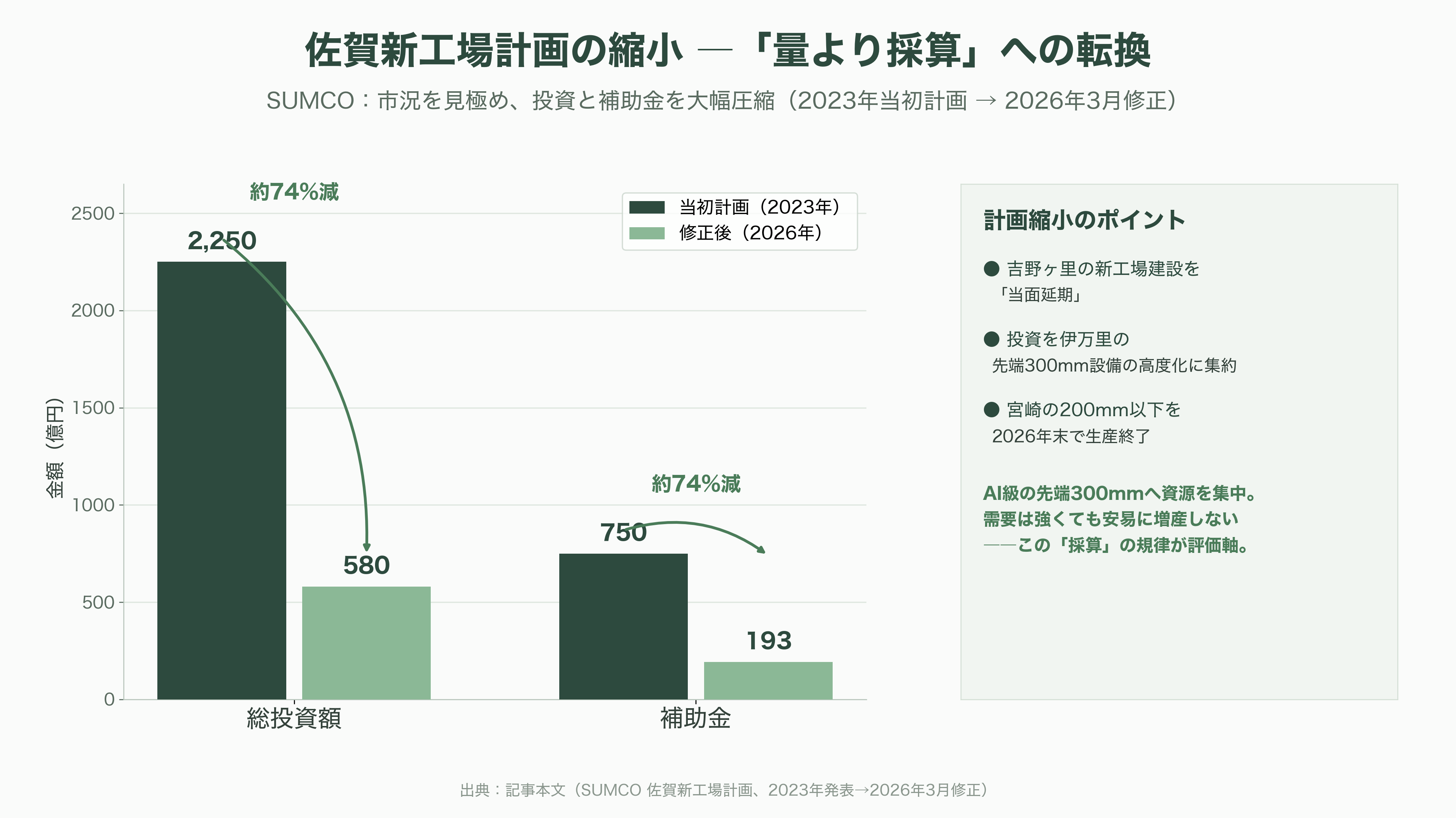 シリコンウェハーで世界トップシェア 信越化学工業(4063)、SUMCO (3436)、台湾グローバルウェハーズ、韓国SKシルトロン、ドイツシルトロニック - SUMCO(3436)──専業2位、14年ぶり赤字の試練 - 図表1