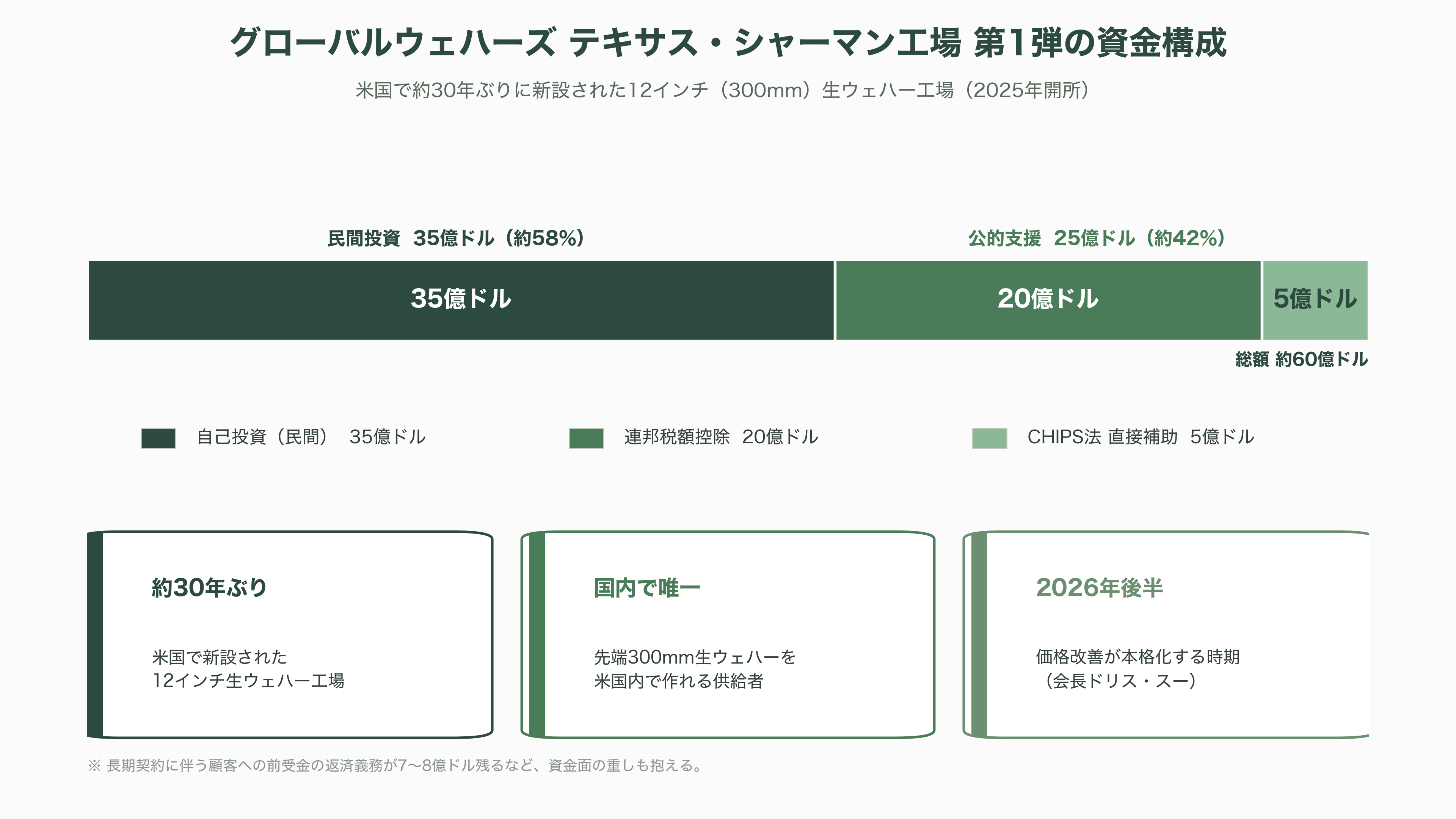 シリコンウェハーで世界トップシェア 信越化学工業(4063)、SUMCO (3436)、台湾グローバルウェハーズ、韓国SKシルトロン、ドイツシルトロニック - 台湾グローバルウェハーズ(環球晶圓)──買収で駆け上がり、米国に賭ける - 図表1