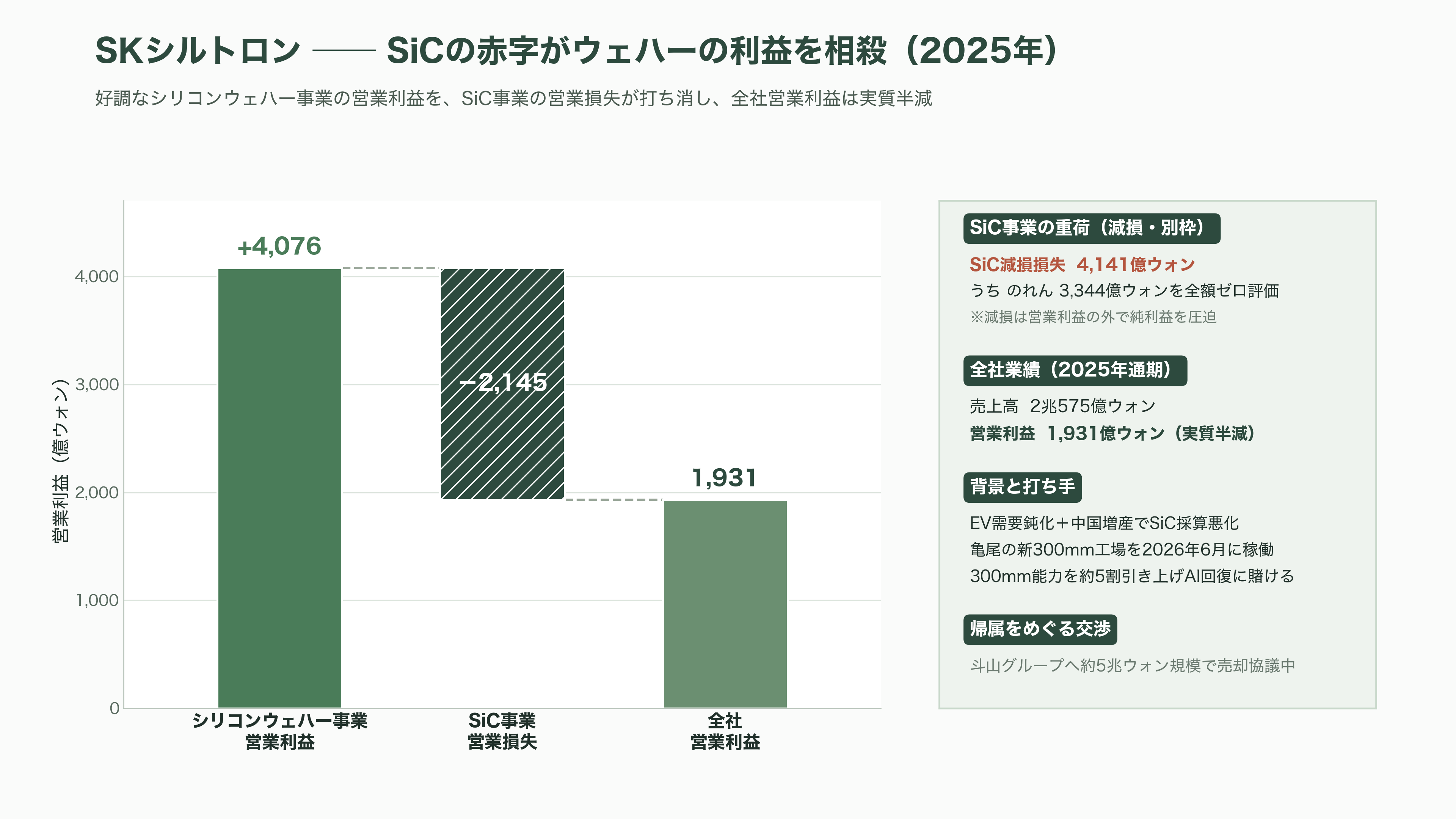 シリコンウェハーで世界トップシェア 信越化学工業(4063)、SUMCO (3436)、台湾グローバルウェハーズ、韓国SKシルトロン、ドイツシルトロニック - 韓国SKシルトロン──売却交渉の迷走とSiCの重荷 - 図表1