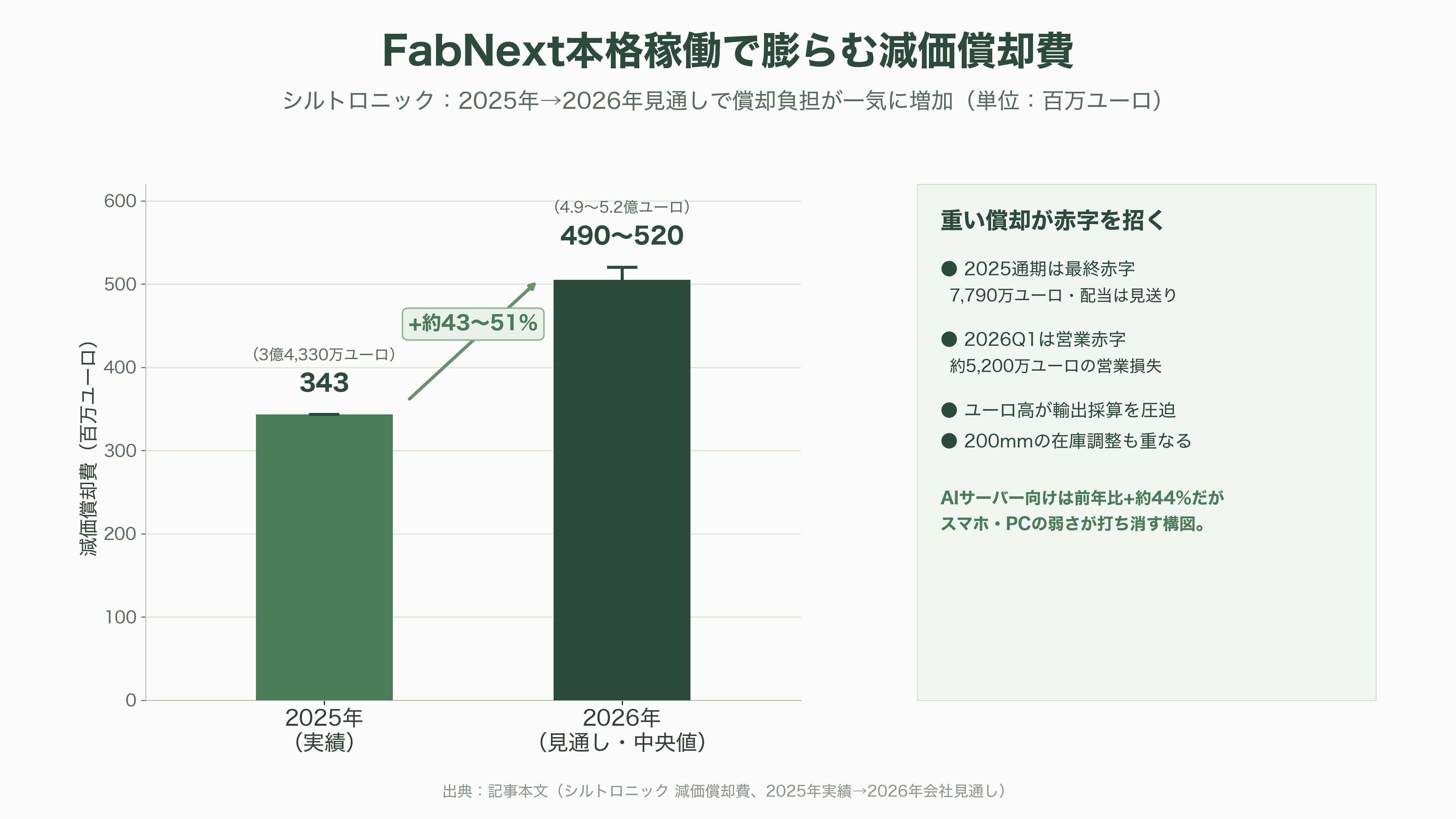 シリコンウェハーで世界トップシェア 信越化学工業(4063)、SUMCO (3436)、台湾グローバルウェハーズ、韓国SKシルトロン、ドイツシルトロニック - ドイツ・シルトロニック──ワッカーの系譜とFabNextの重み - 図表1
