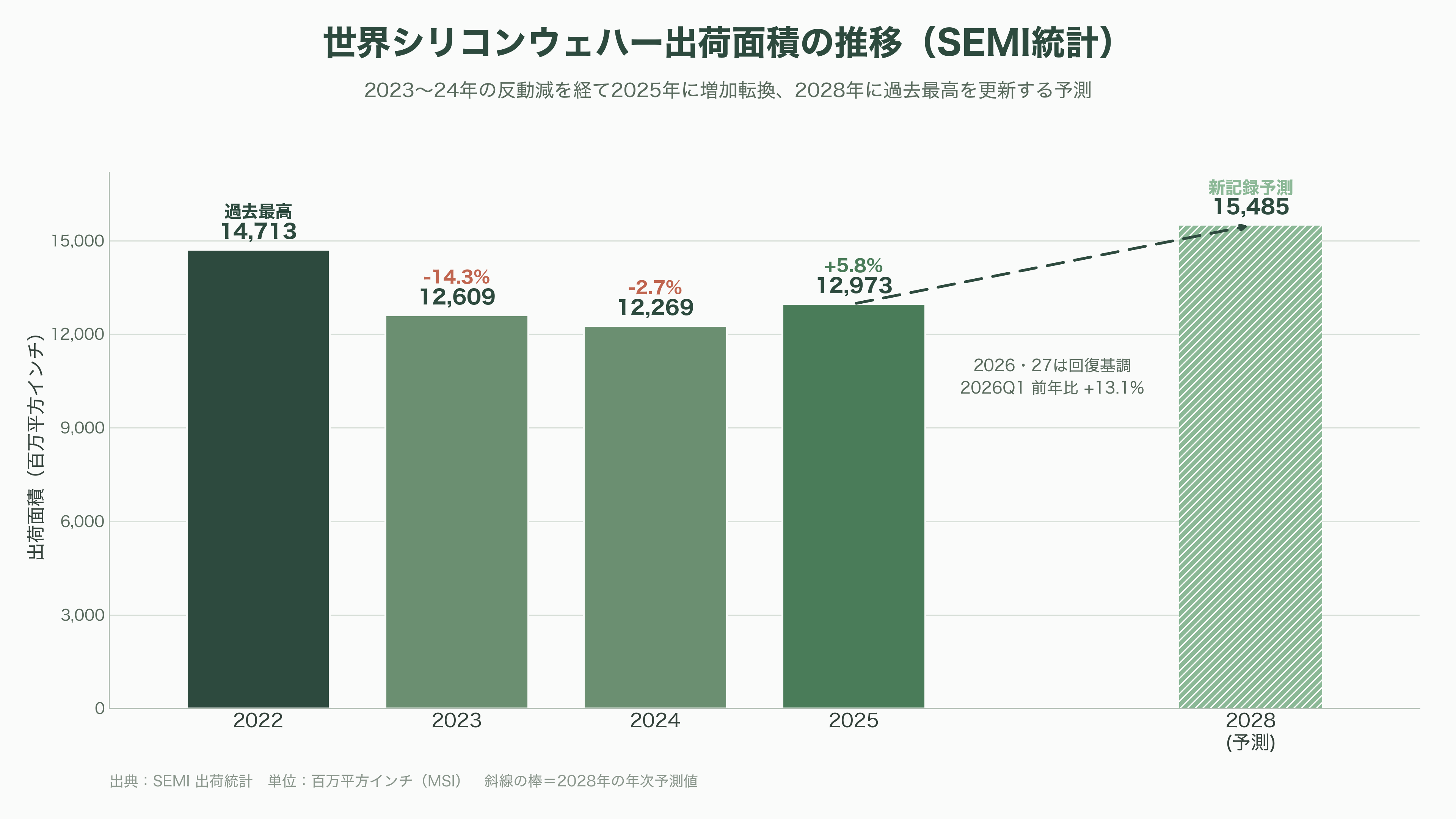 シリコンウェハーで世界トップシェア 信越化学工業(4063)、SUMCO (3436)、台湾グローバルウェハーズ、韓国SKシルトロン、ドイツシルトロニック - AIが塗り替えた需要地図──メモリ・スーパーサイクルと「K字」の二極化 - 図表1