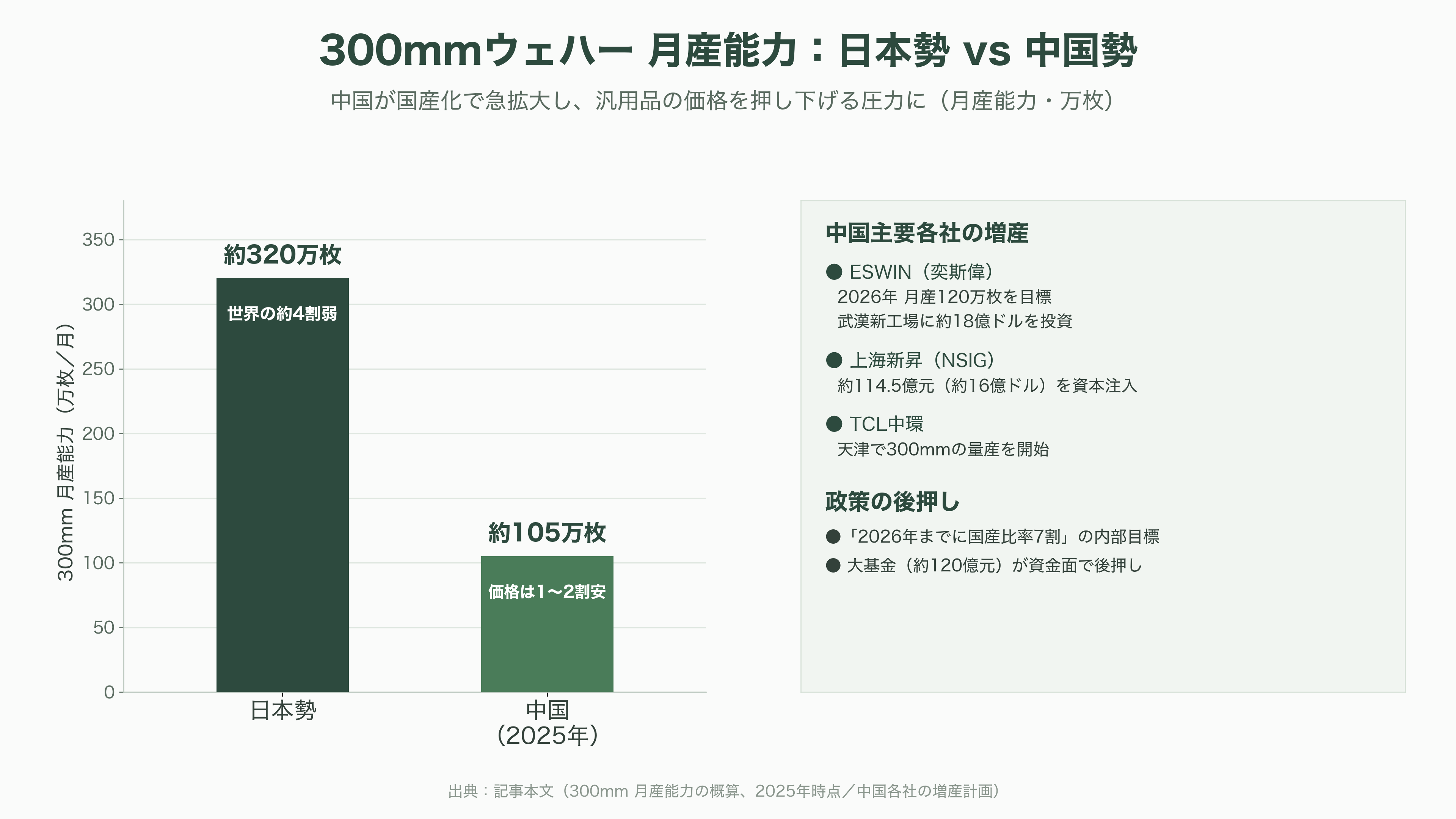 シリコンウェハーで世界トップシェア 信越化学工業(4063)、SUMCO (3436)、台湾グローバルウェハーズ、韓国SKシルトロン、ドイツシルトロニック - 中国国産化という地殻変動と地政学 - 図表1