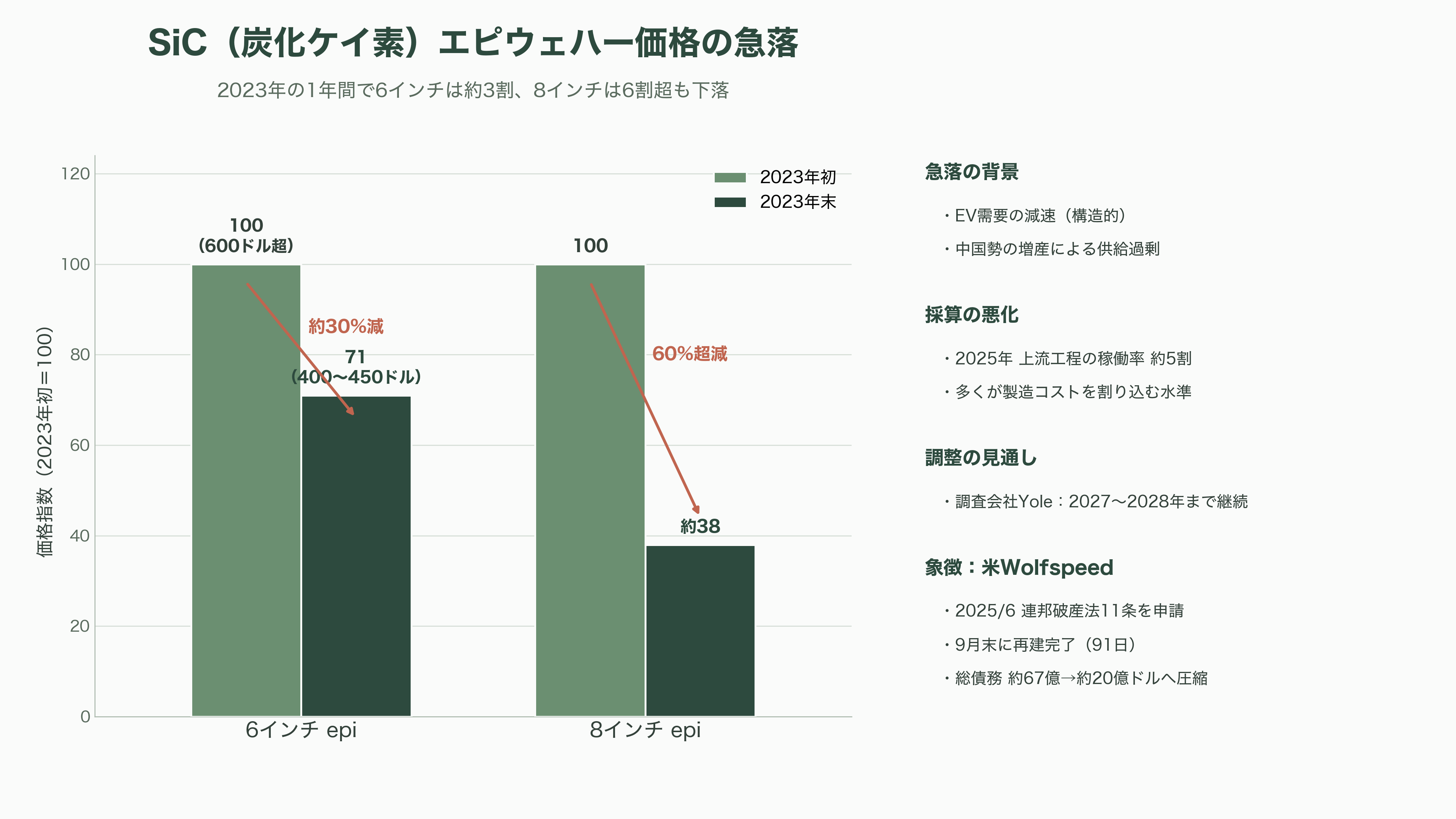 シリコンウェハーで世界トップシェア 信越化学工業(4063)、SUMCO (3436)、台湾グローバルウェハーズ、韓国SKシルトロン、ドイツシルトロニック - SiC・GaNの調整局面──EV減速とWolfspeedの再編 - 図表1