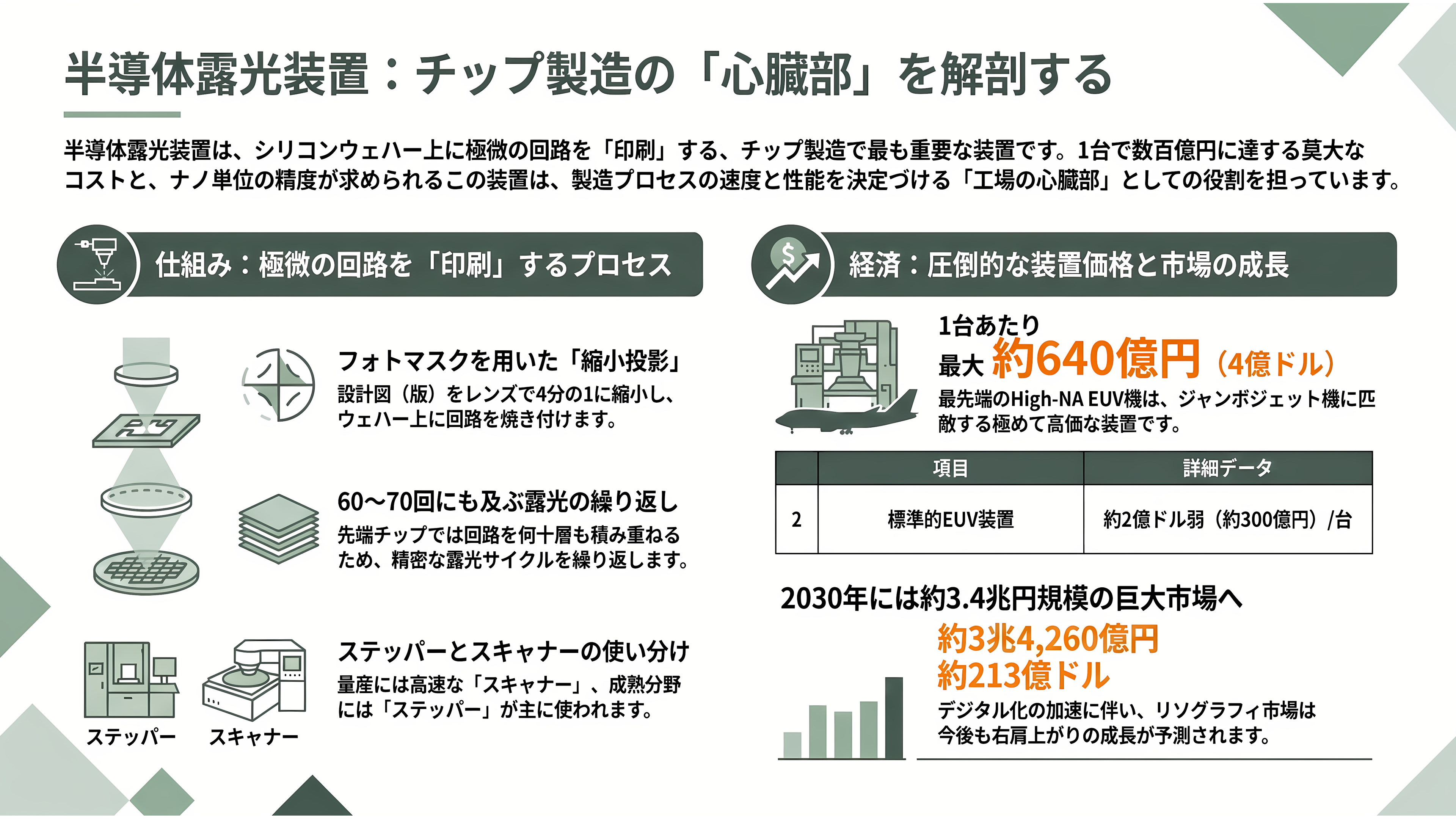 半導体露光装置(リソグラフィ装置)、スタンプ方式のナノインプリントと後工程に強みのキヤノン、高精度なArF液浸の深掘りとASML互換のニコン - 半導体露光装置とは何か — チップ製造の心臓部を具体例で理解する - 章扉