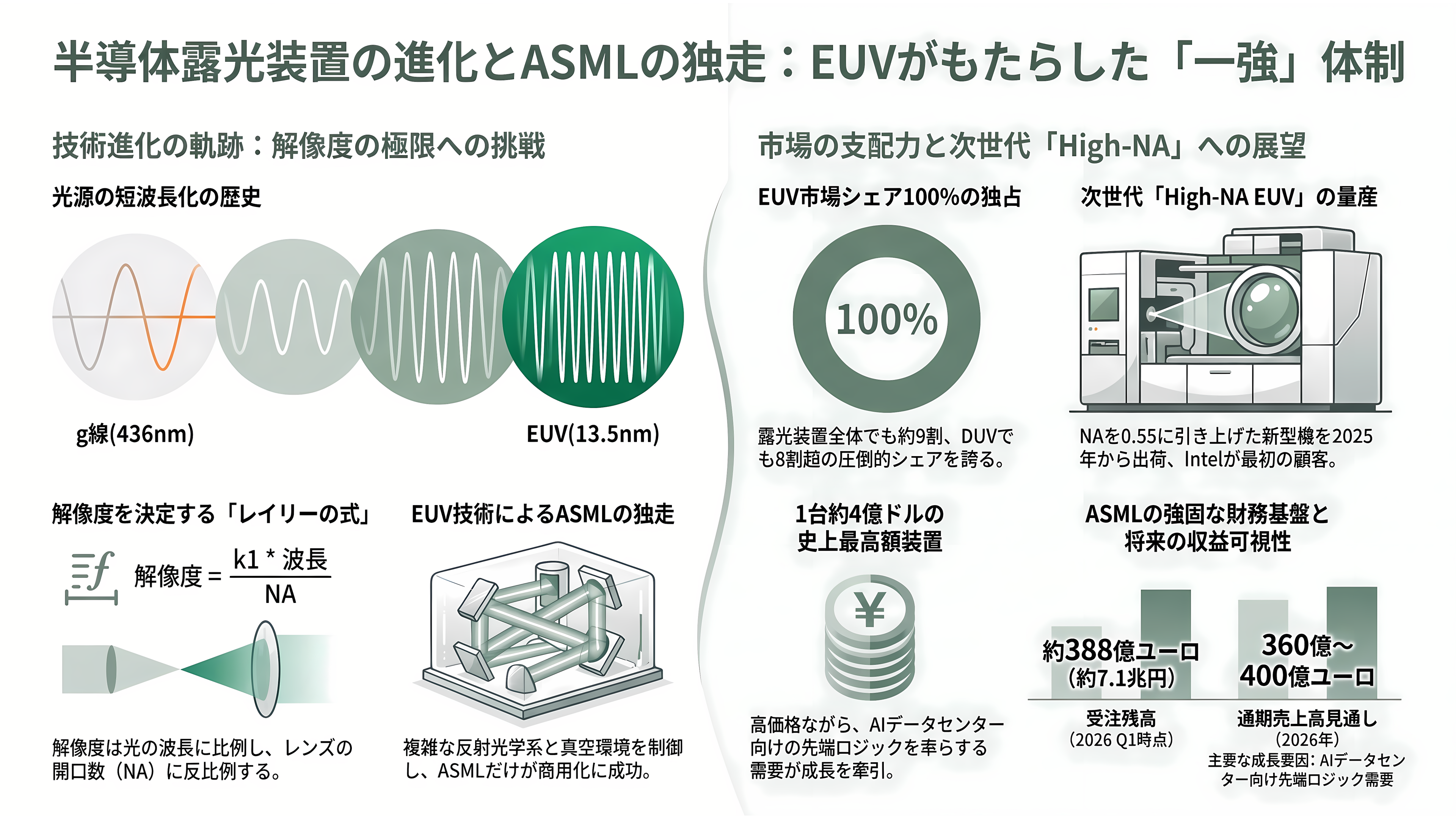 半導体露光装置(リソグラフィ装置)、スタンプ方式のナノインプリントと後工程に強みのキヤノン、高精度なArF液浸の深掘りとASML互換のニコン - 光源の進化とASMLの独走 — なぜEUVが「一強」を生んだのか - 章扉