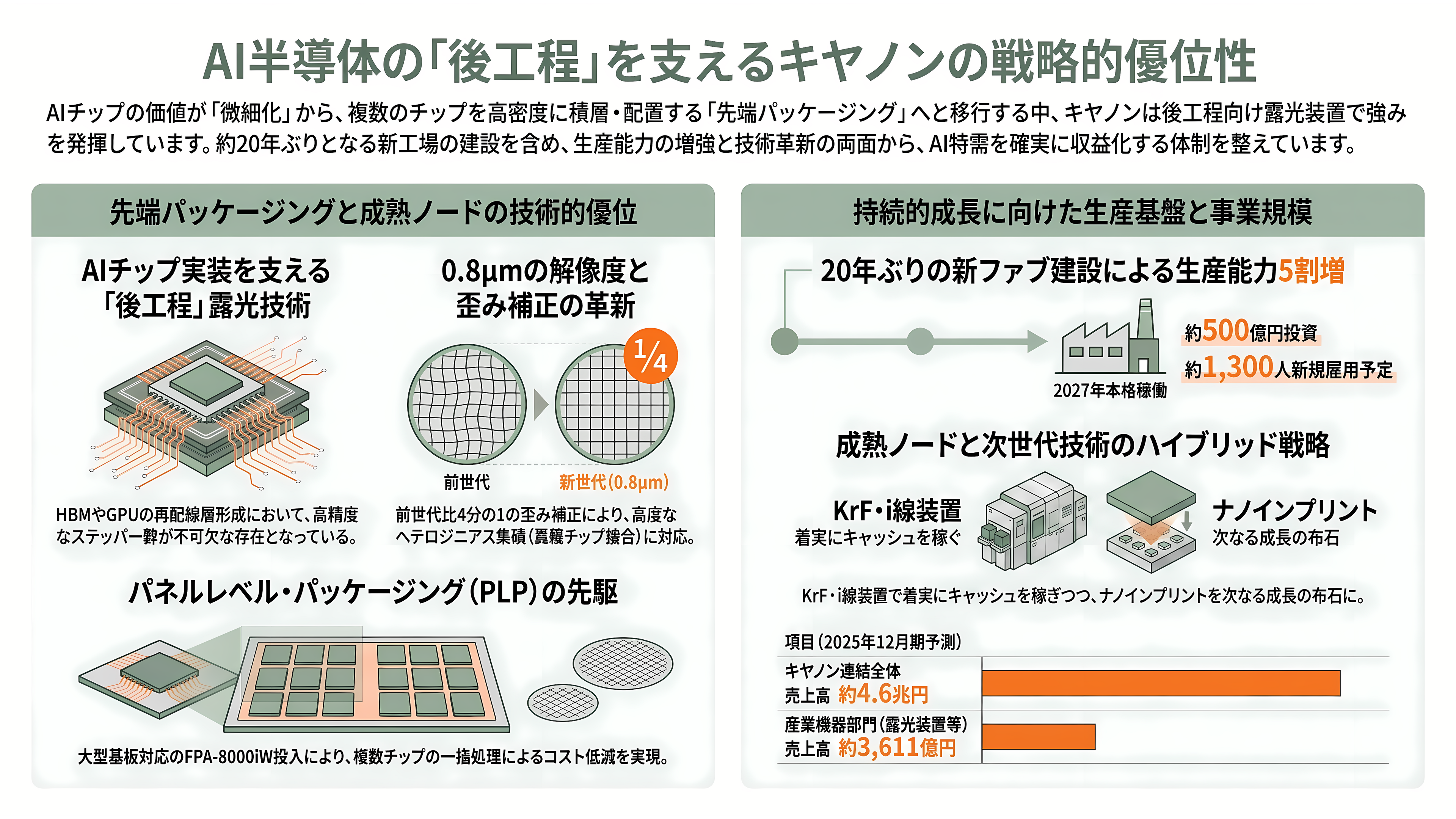 半導体露光装置(リソグラフィ装置)、スタンプ方式のナノインプリントと後工程に強みのキヤノン、高精度なArF液浸の深掘りとASML互換のニコン - 後工程と成熟ノードに根を張るキヤノン — AIパッケージング特需の受け皿 - 章扉