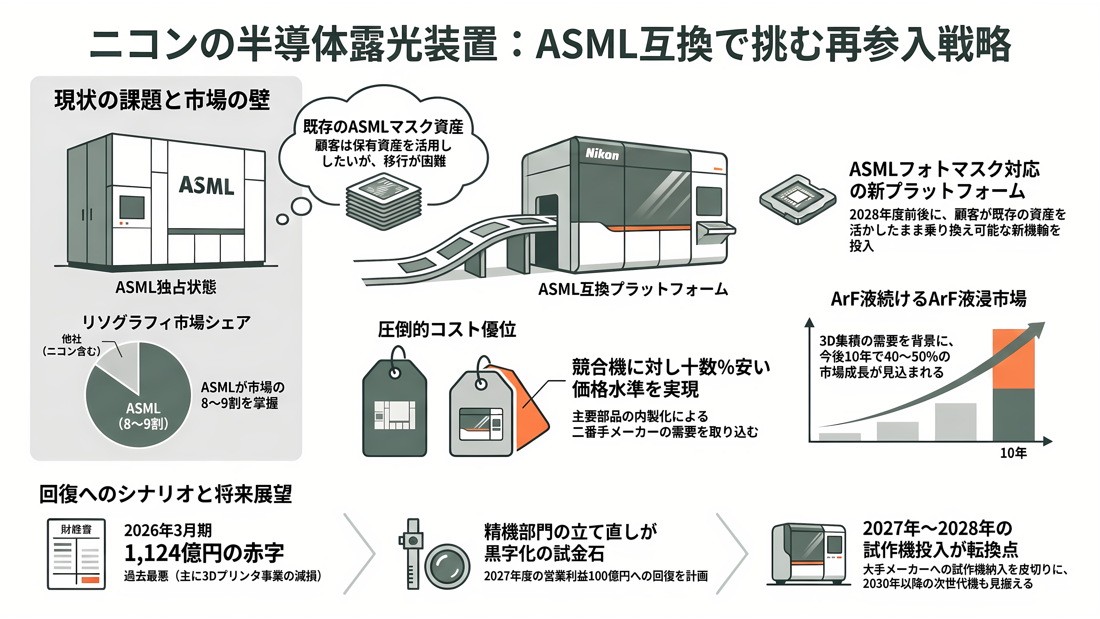半導体露光装置(リソグラフィ装置)、スタンプ方式のナノインプリントと後工程に強みのキヤノン、高精度なArF液浸の深掘りとASML互換のニコン - ASML互換で挑むニコンの再参入戦略 — 「刺さる」市場と厳しい足元 - 章扉