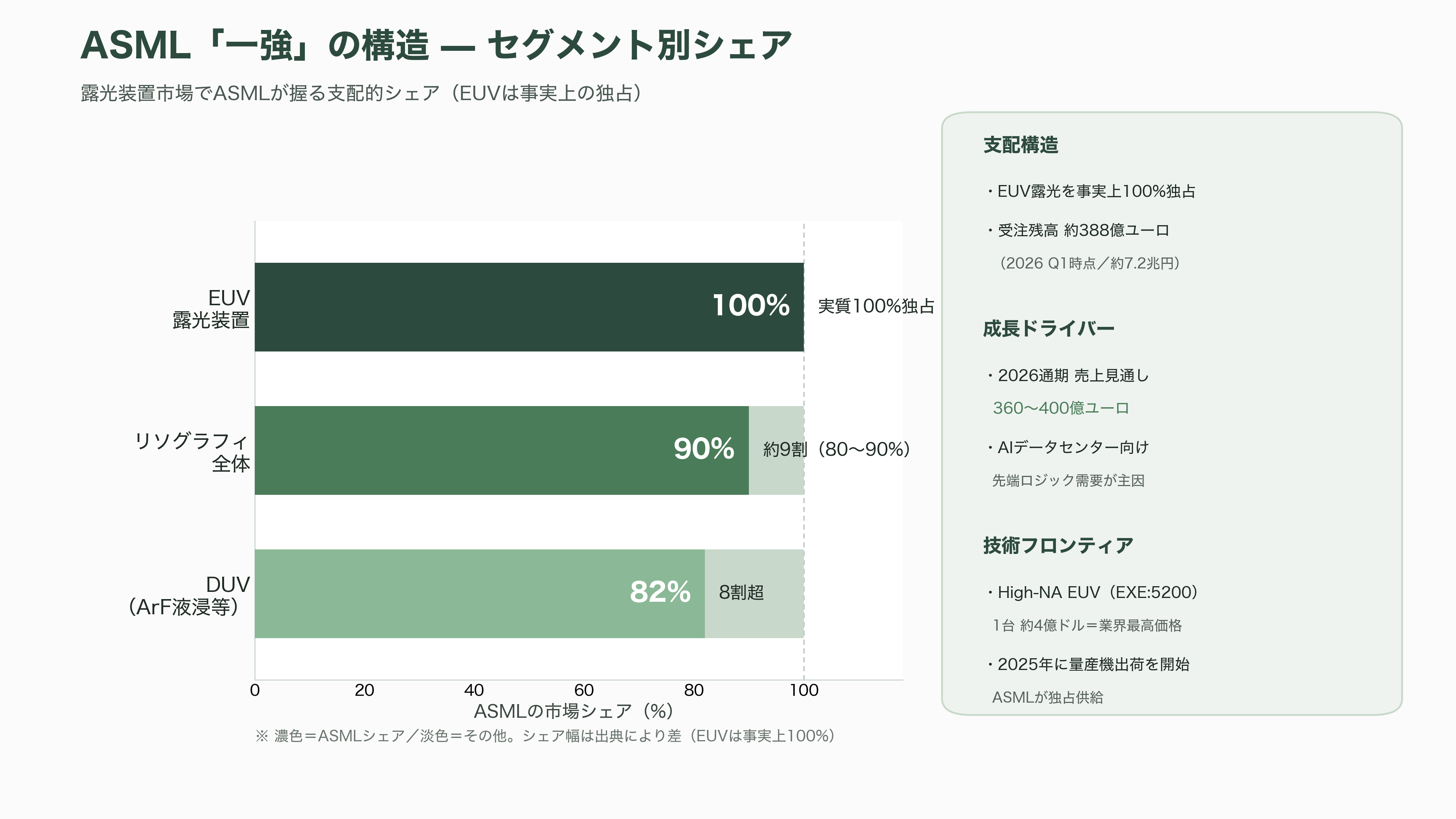 半導体露光装置(リソグラフィ装置)、スタンプ方式のナノインプリントと後工程に強みのキヤノン、高精度なArF液浸の深掘りとASML互換のニコン - 光源の進化とASMLの独走 — なぜEUVが「一強」を生んだのか - 図表2