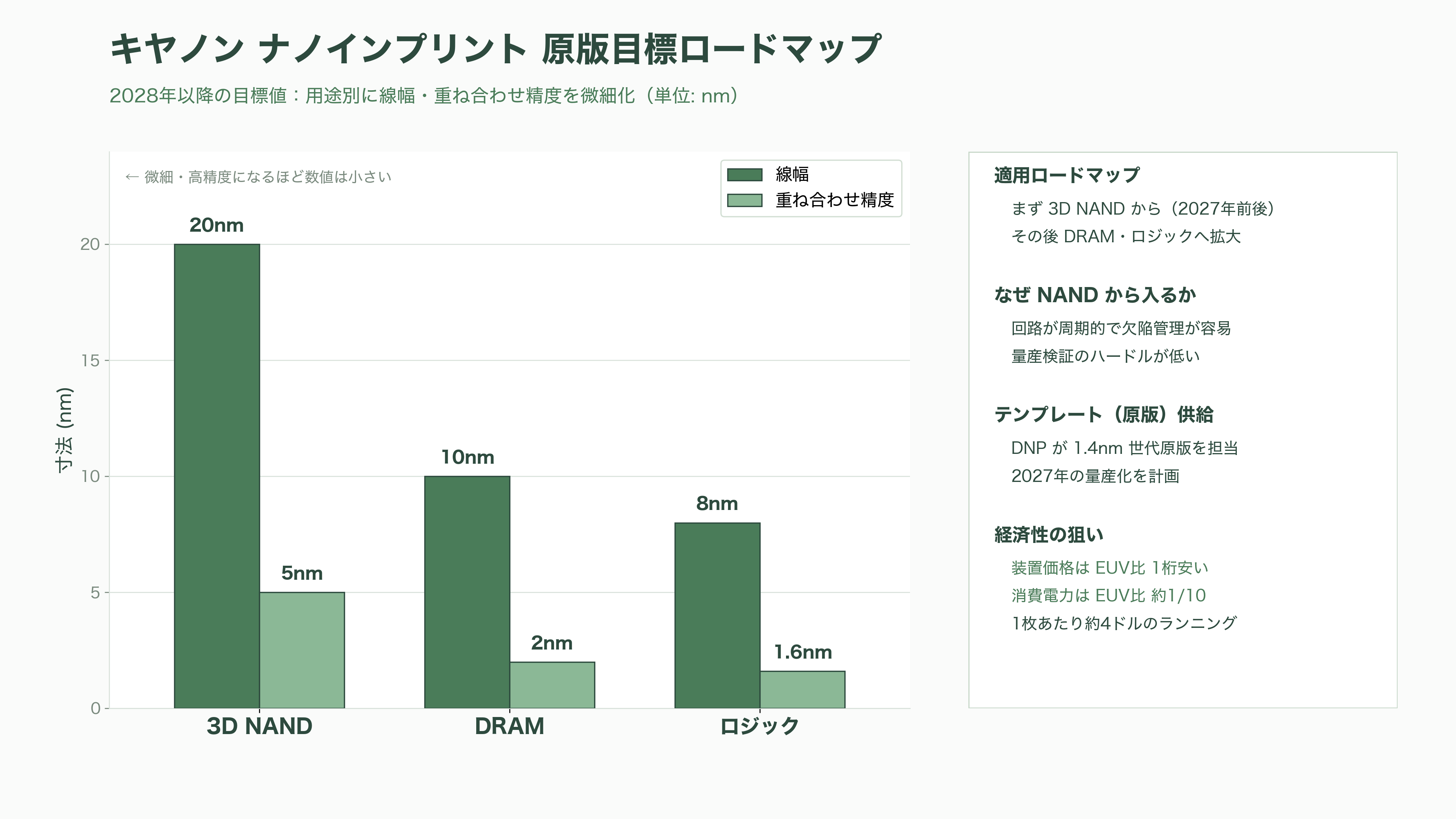 半導体露光装置(リソグラフィ装置)、スタンプ方式のナノインプリントと後工程に強みのキヤノン、高精度なArF液浸の深掘りとASML互換のニコン - キヤノンのナノインプリント — 光を使わない「スタンプ方式」という異端 - 図表1