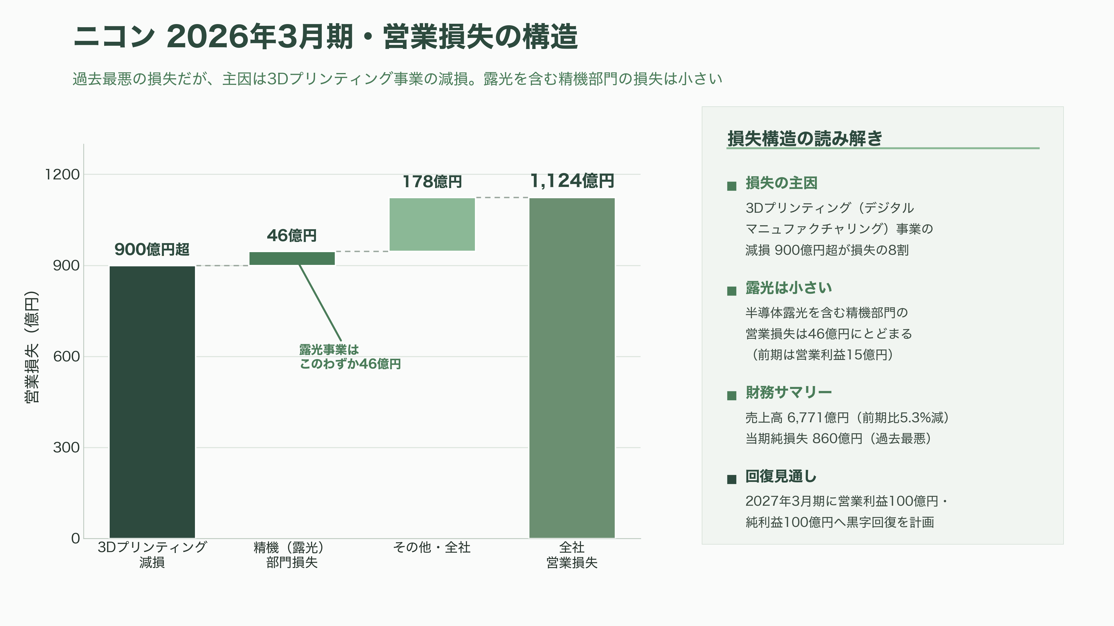 半導体露光装置(リソグラフィ装置)、スタンプ方式のナノインプリントと後工程に強みのキヤノン、高精度なArF液浸の深掘りとASML互換のニコン - ASML互換で挑むニコンの再参入戦略 — 「刺さる」市場と厳しい足元 - 図表1