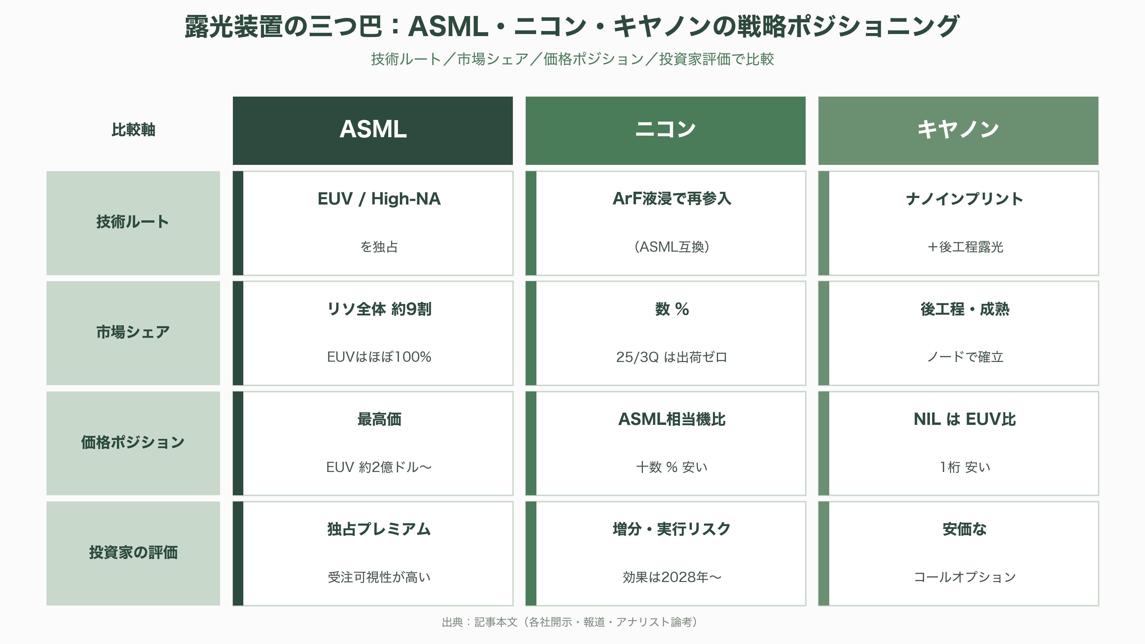 半導体露光装置(リソグラフィ装置)、スタンプ方式のナノインプリントと後工程に強みのキヤノン、高精度なArF液浸の深掘りとASML互換のニコン - VC・機関投資家・アナリストはどう見ているか — 「モノポリー・プレミアム」と2つの再挑戦 - 図表1