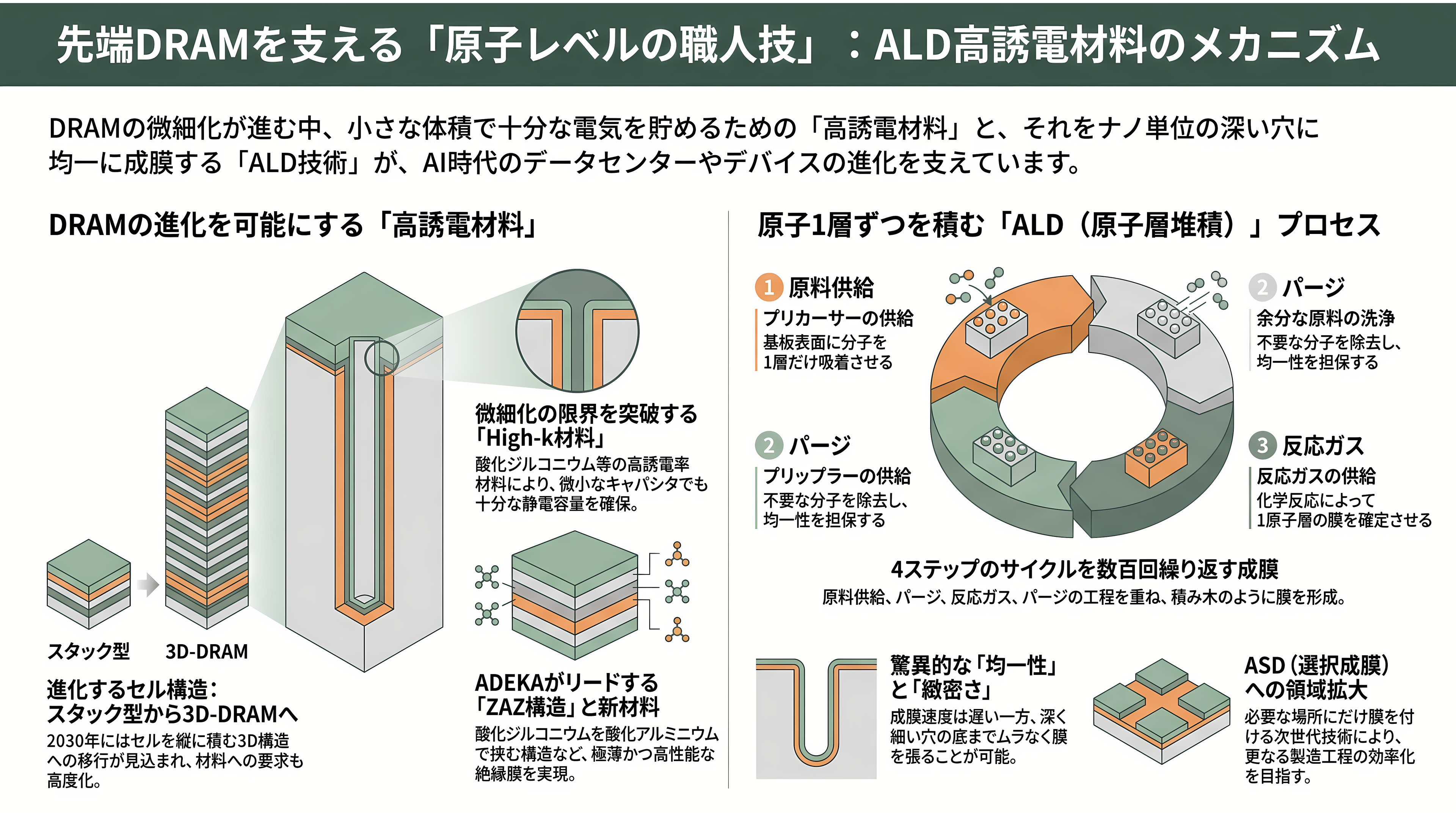 ADEKA（アデカ）（4401）先端DRAM向け原子層堆積（ALD）用高誘電材料で世界トップシェア - 先端DRAM向けALD用高誘電材料とは──原子1層ずつ積む職人技 - 章扉