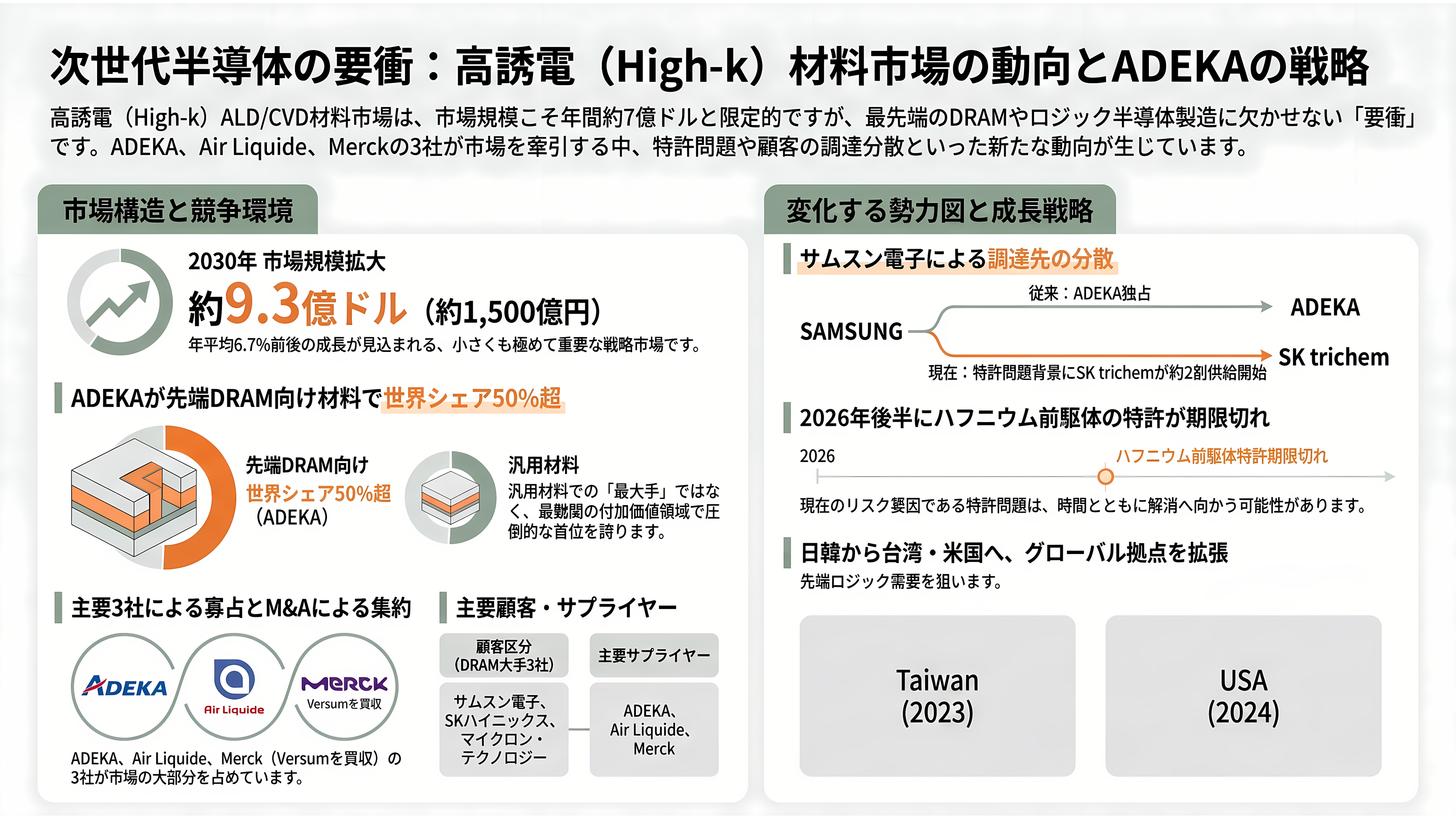 ADEKA（アデカ）（4401）先端DRAM向け原子層堆積（ALD）用高誘電材料で世界トップシェア - 業界の状況──小さな市場の大きな要衝 - 章扉