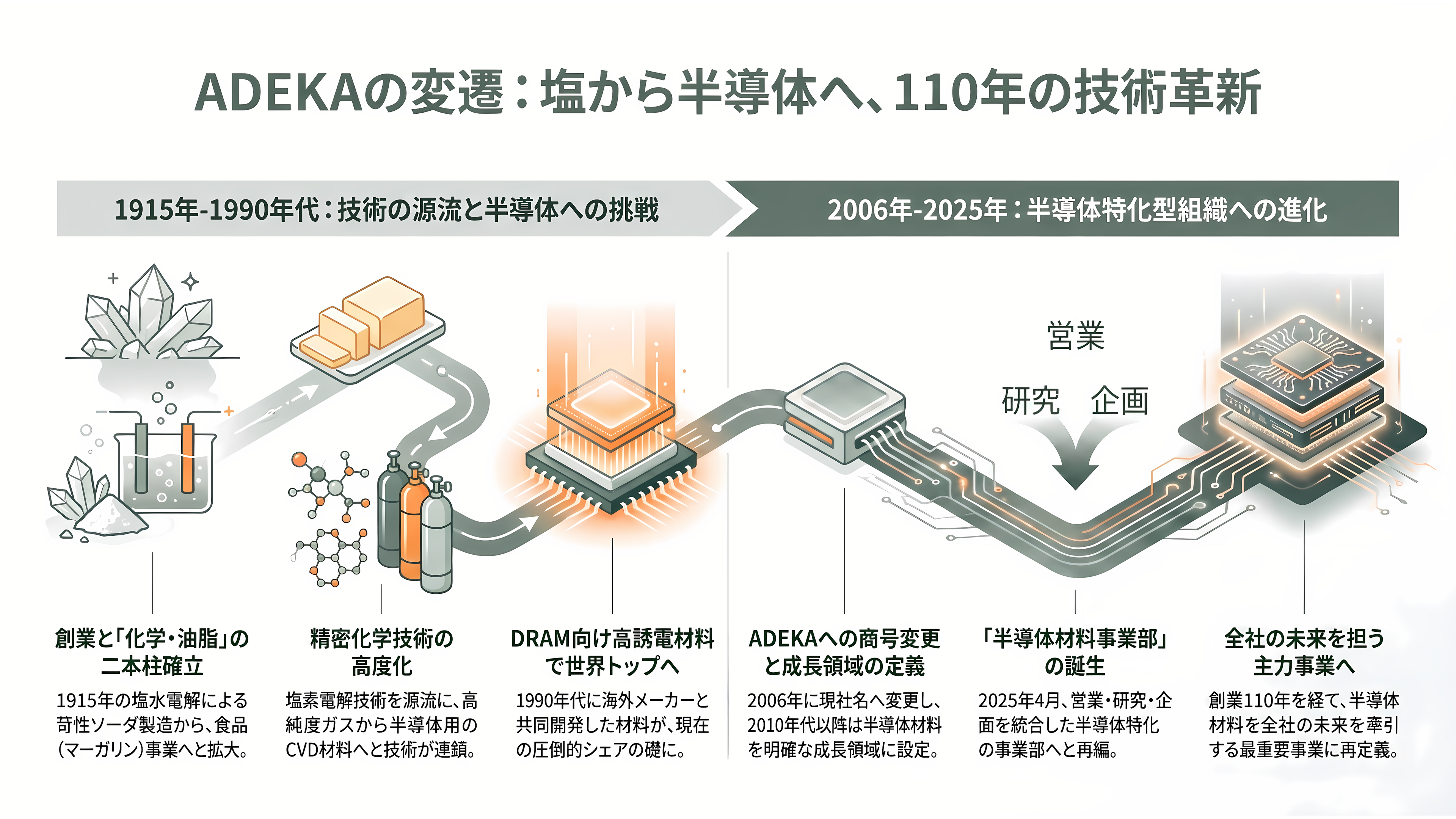 ADEKA（アデカ）（4401）先端DRAM向け原子層堆積（ALD）用高誘電材料で世界トップシェア - 創業から現在までの歩み──塩から半導体へ - 章扉