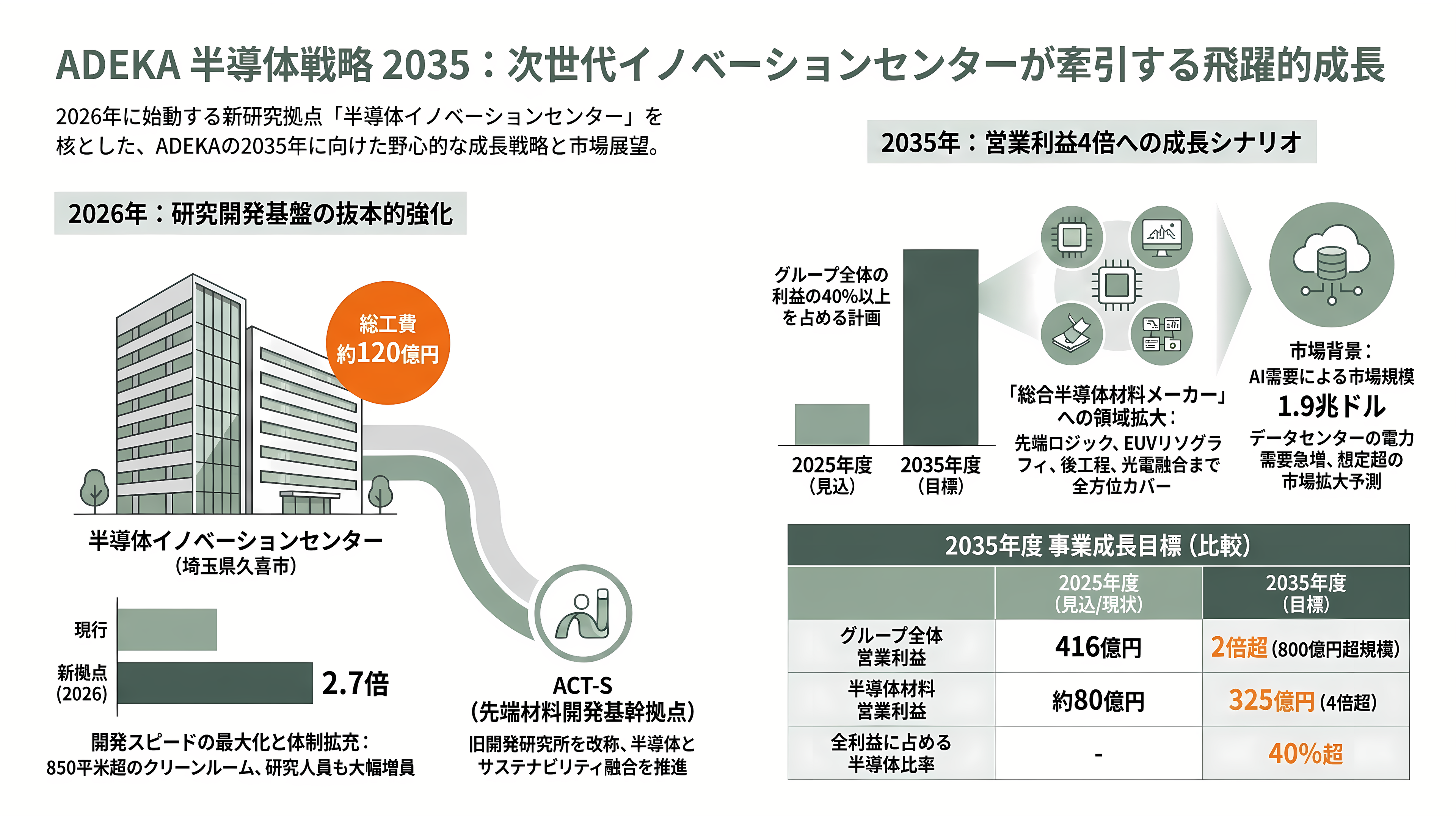 ADEKA（アデカ）（4401）先端DRAM向け原子層堆積（ALD）用高誘電材料で世界トップシェア - 2026年7月、半導体イノベーションセンター始動と2035年の絵姿 - 章扉