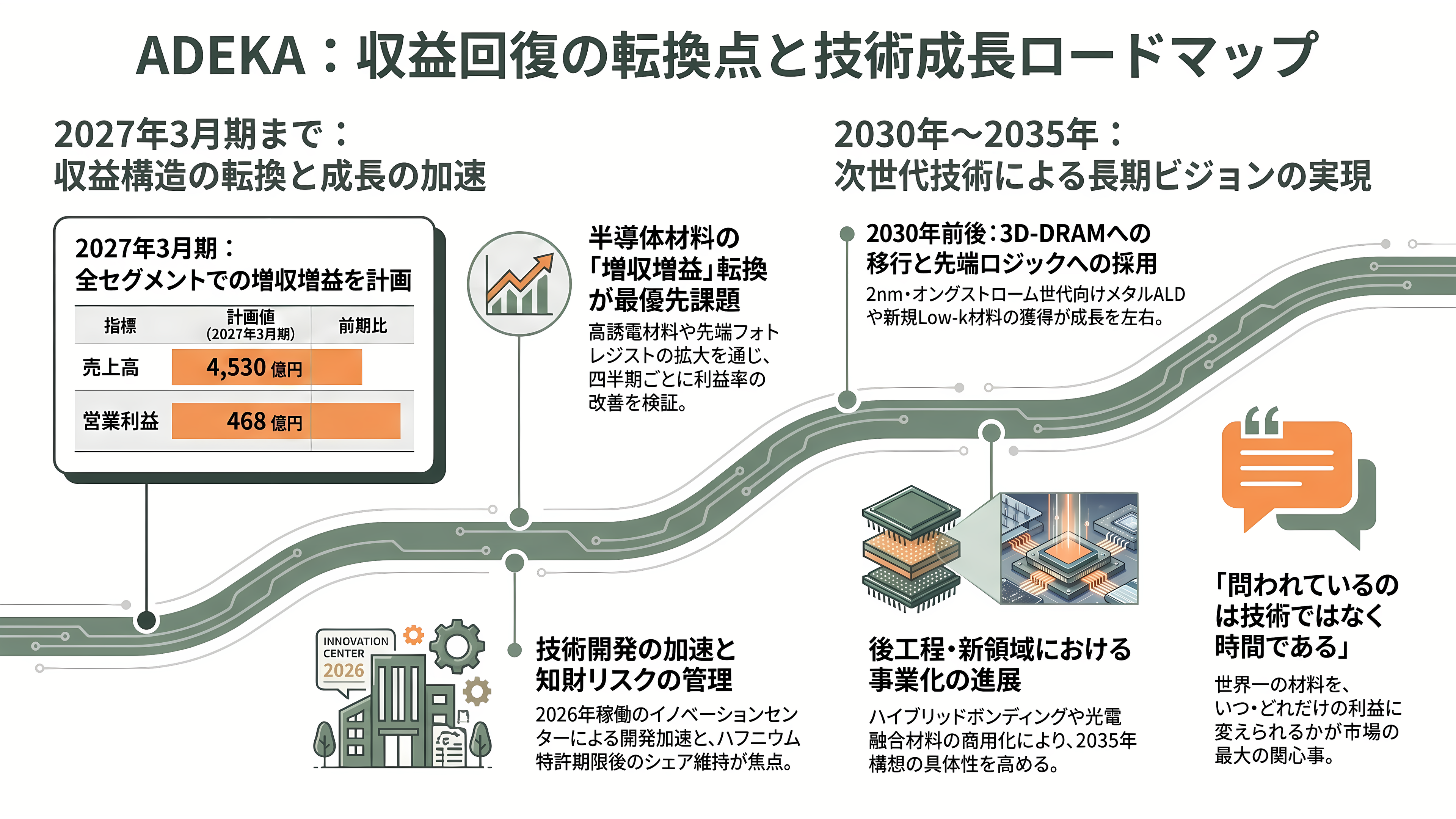 ADEKA（アデカ）（4401）先端DRAM向け原子層堆積（ALD）用高誘電材料で世界トップシェア - 今後の注目点──いつ、何が動くか - 章扉