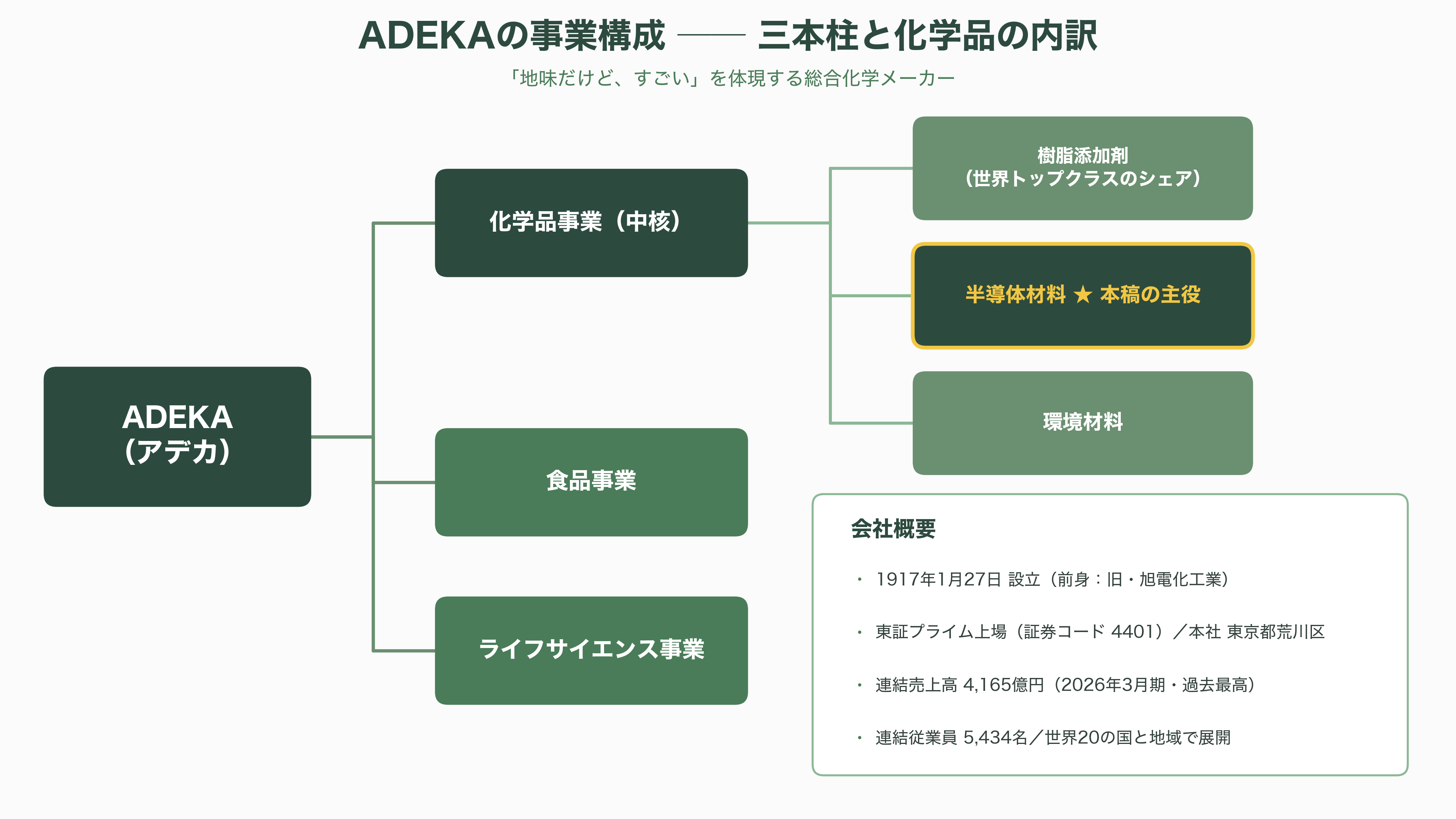 ADEKA（アデカ）（4401）先端DRAM向け原子層堆積（ALD）用高誘電材料で世界トップシェア - ADEKAとは──「素財」で世界を支える化学メーカー - 図表1