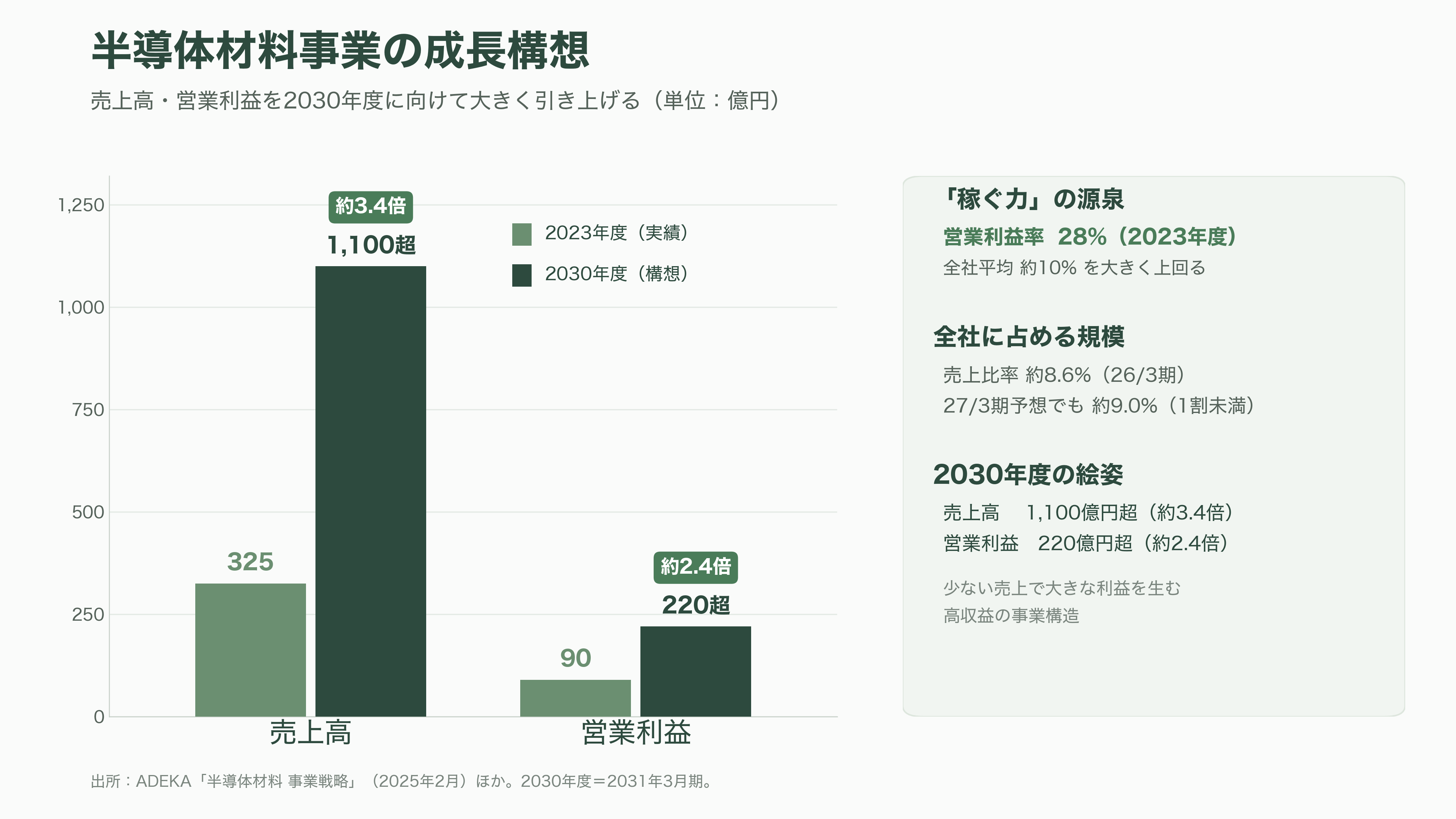 ADEKA（アデカ）（4401）先端DRAM向け原子層堆積（ALD）用高誘電材料で世界トップシェア - 「地味だけどすごい」を象徴する半導体材料事業 - 図表1