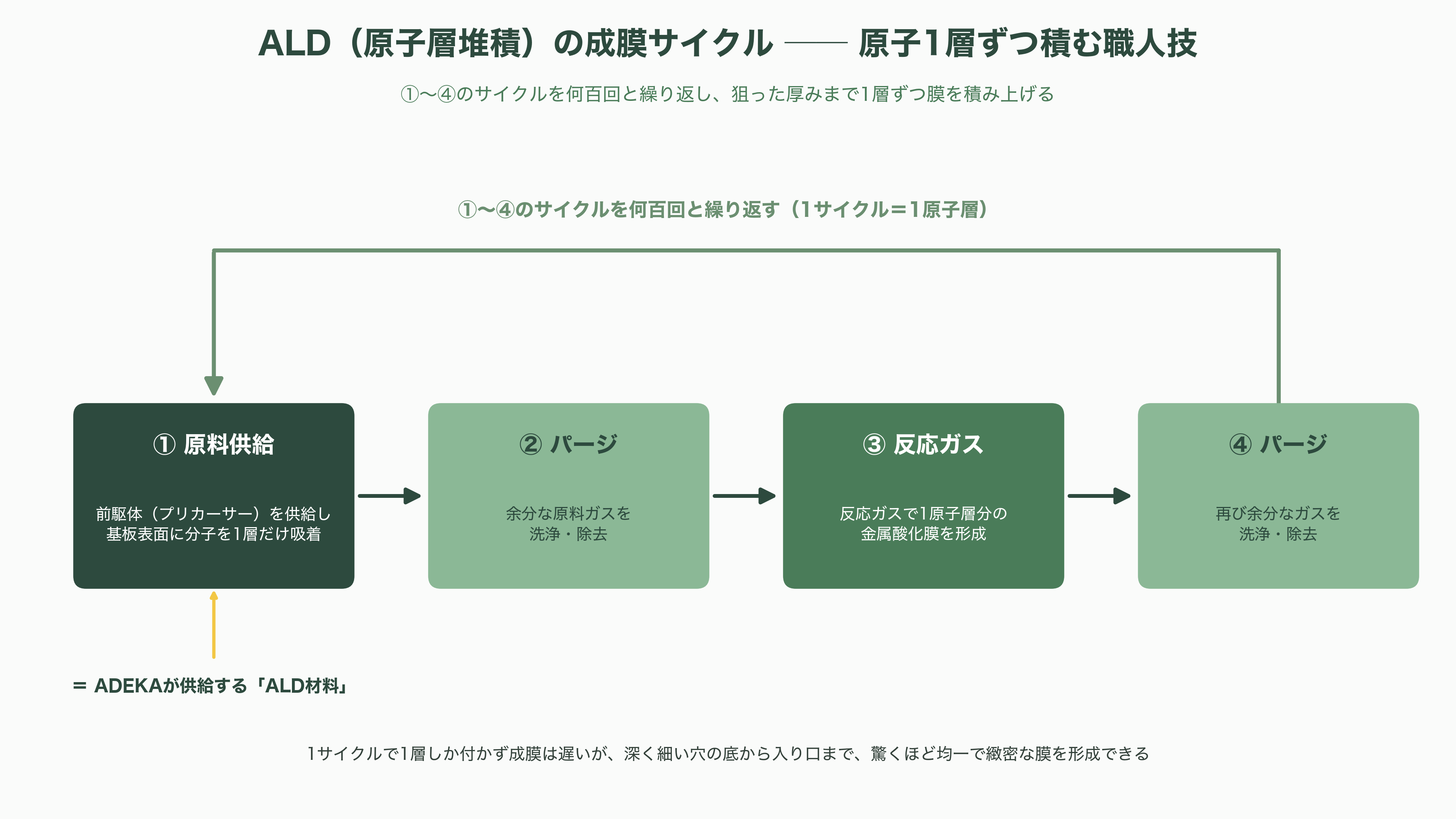 ADEKA（アデカ）（4401）先端DRAM向け原子層堆積（ALD）用高誘電材料で世界トップシェア - 先端DRAM向けALD用高誘電材料とは──原子1層ずつ積む職人技 - 図表1