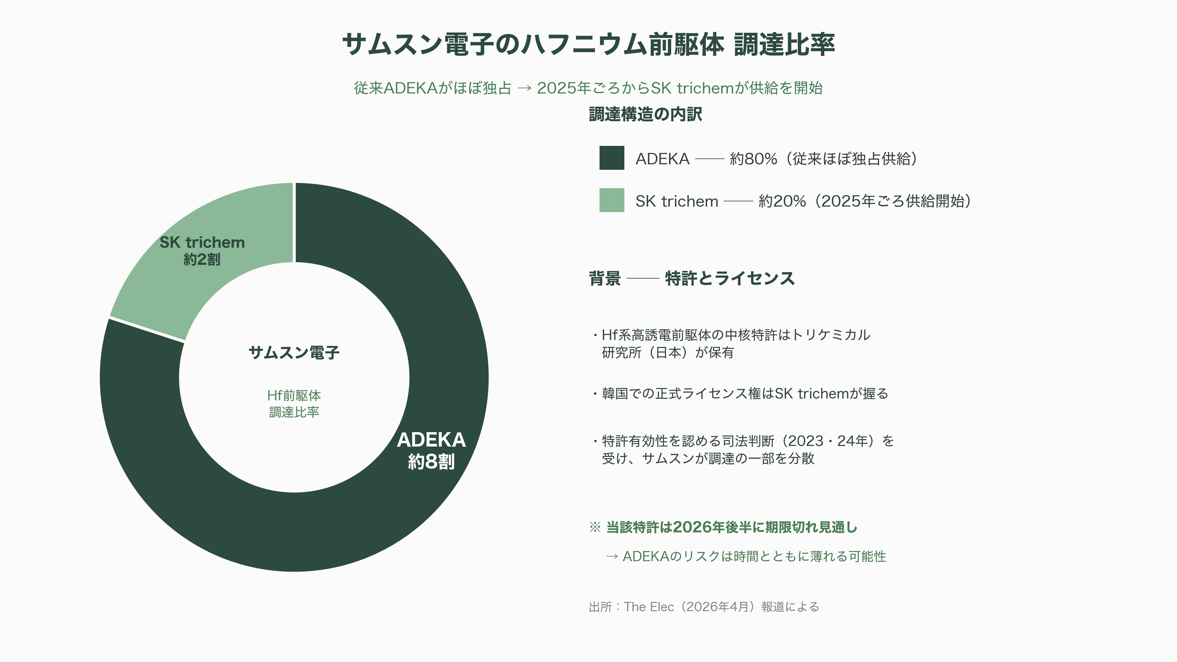 ADEKA（アデカ）（4401）先端DRAM向け原子層堆積（ALD）用高誘電材料で世界トップシェア - 業界の状況──小さな市場の大きな要衝 - 図表1