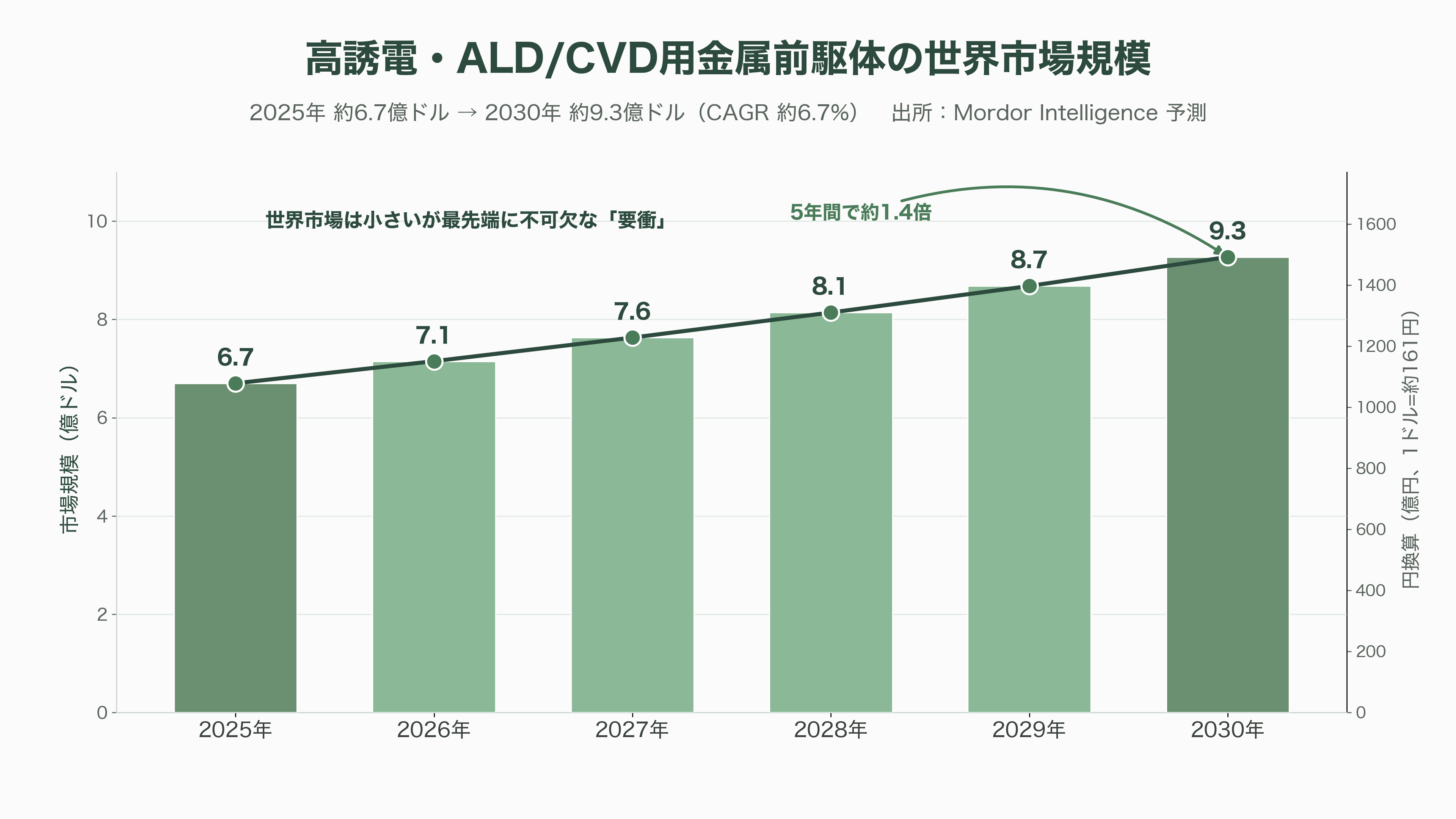 ADEKA（アデカ）（4401）先端DRAM向け原子層堆積（ALD）用高誘電材料で世界トップシェア - 業界の状況──小さな市場の大きな要衝 - 図表2