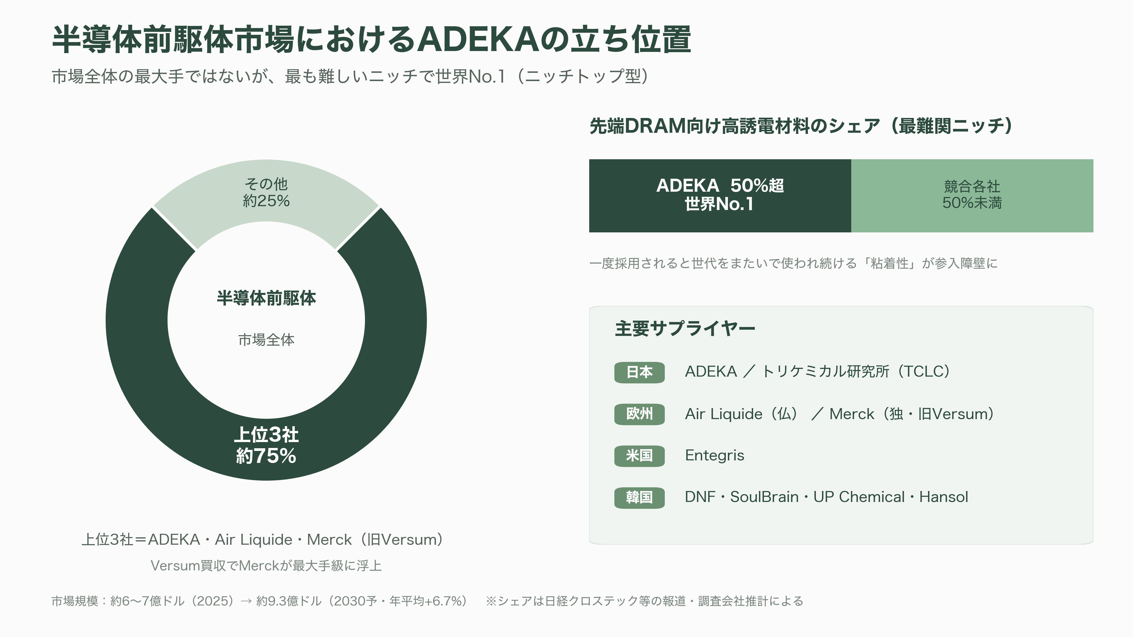 ADEKA（アデカ）（4401）先端DRAM向け原子層堆積（ALD）用高誘電材料で世界トップシェア - 業界の状況──小さな市場の大きな要衝 - 図表3