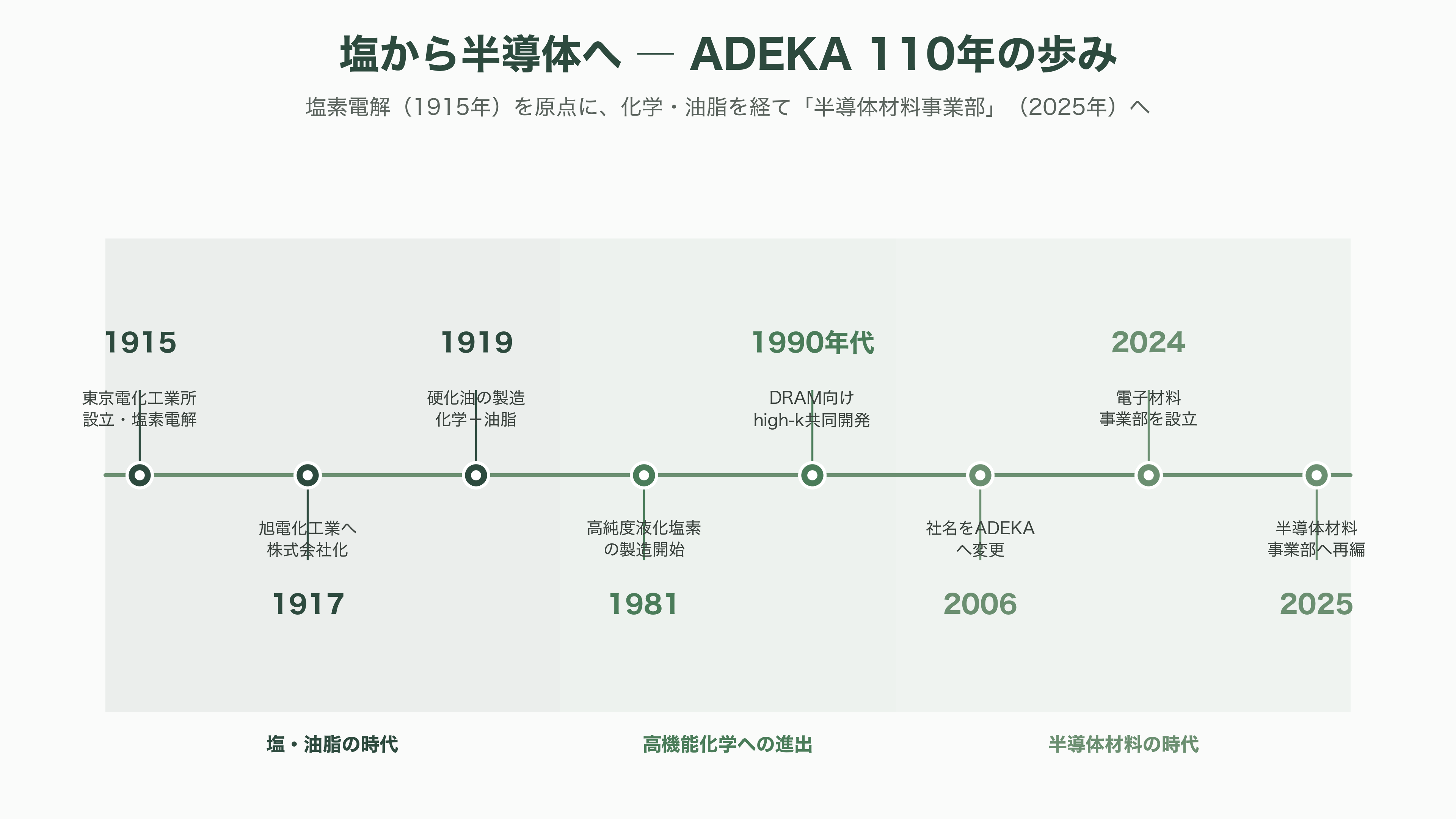 ADEKA（アデカ）（4401）先端DRAM向け原子層堆積（ALD）用高誘電材料で世界トップシェア - 創業から現在までの歩み──塩から半導体へ - 図表1
