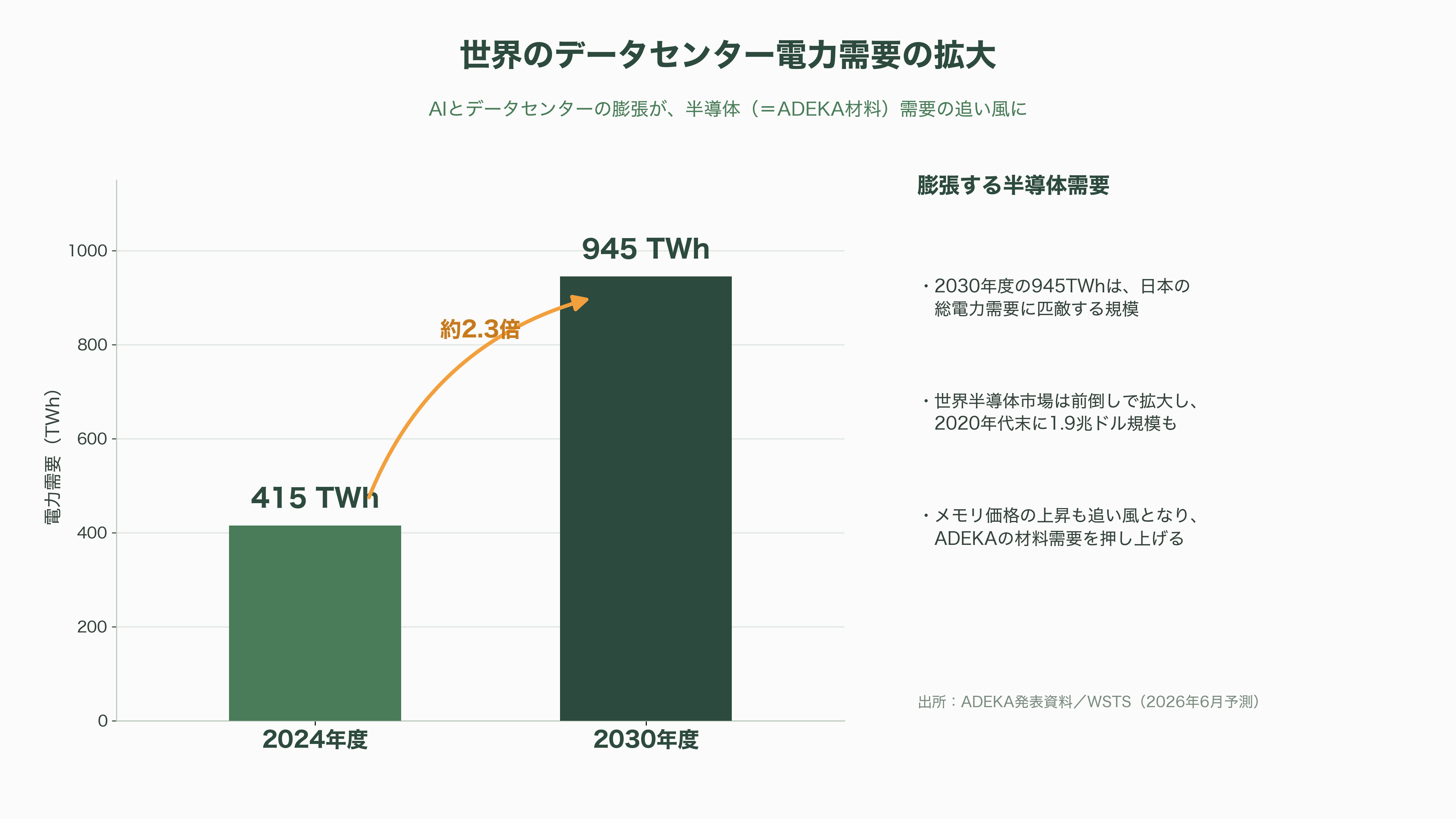 ADEKA（アデカ）（4401）先端DRAM向け原子層堆積（ALD）用高誘電材料で世界トップシェア - 2026年7月、半導体イノベーションセンター始動と2035年の絵姿 - 図表1
