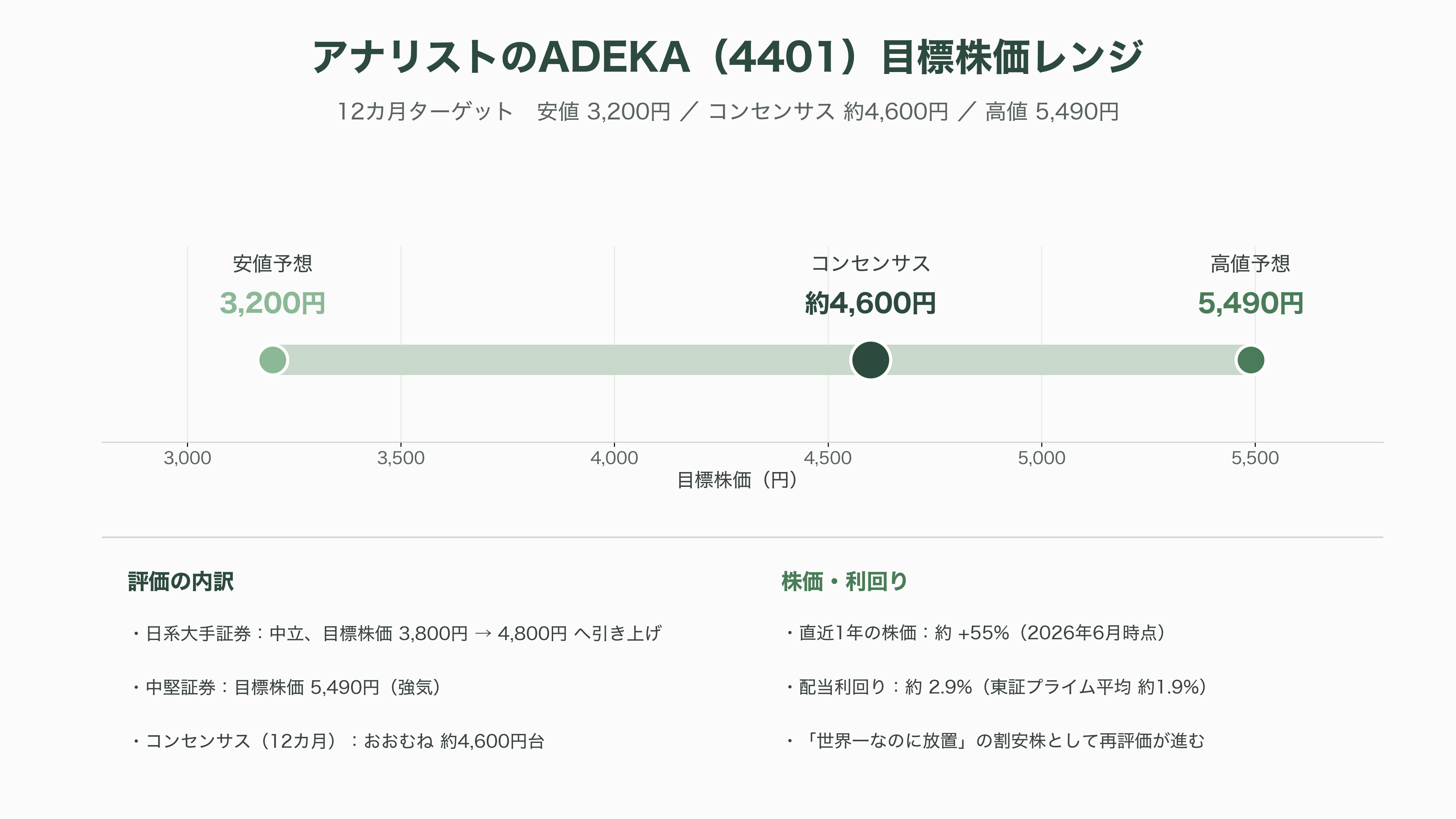 ADEKA（アデカ）（4401）先端DRAM向け原子層堆積（ALD）用高誘電材料で世界トップシェア - 投資家はどう見ているか──「世界一なのに放置」の再評価物語 - 図表1