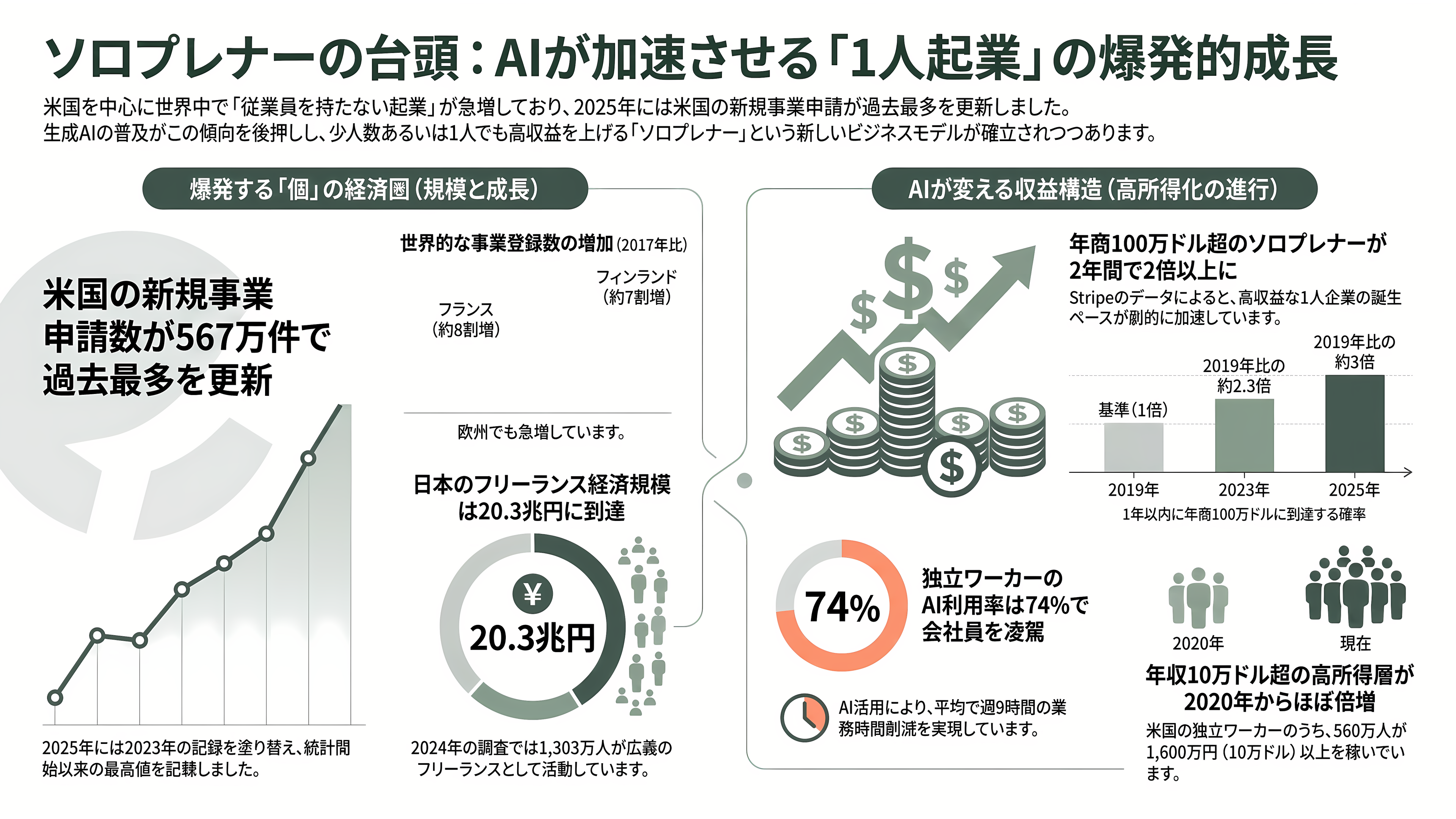 拡がるソロプレナーと、中国で流行「ひとり会社・一人公司(OPC)」とは - 数字で見る拡大——米国は開業申請567万件で史上最多 - 章扉