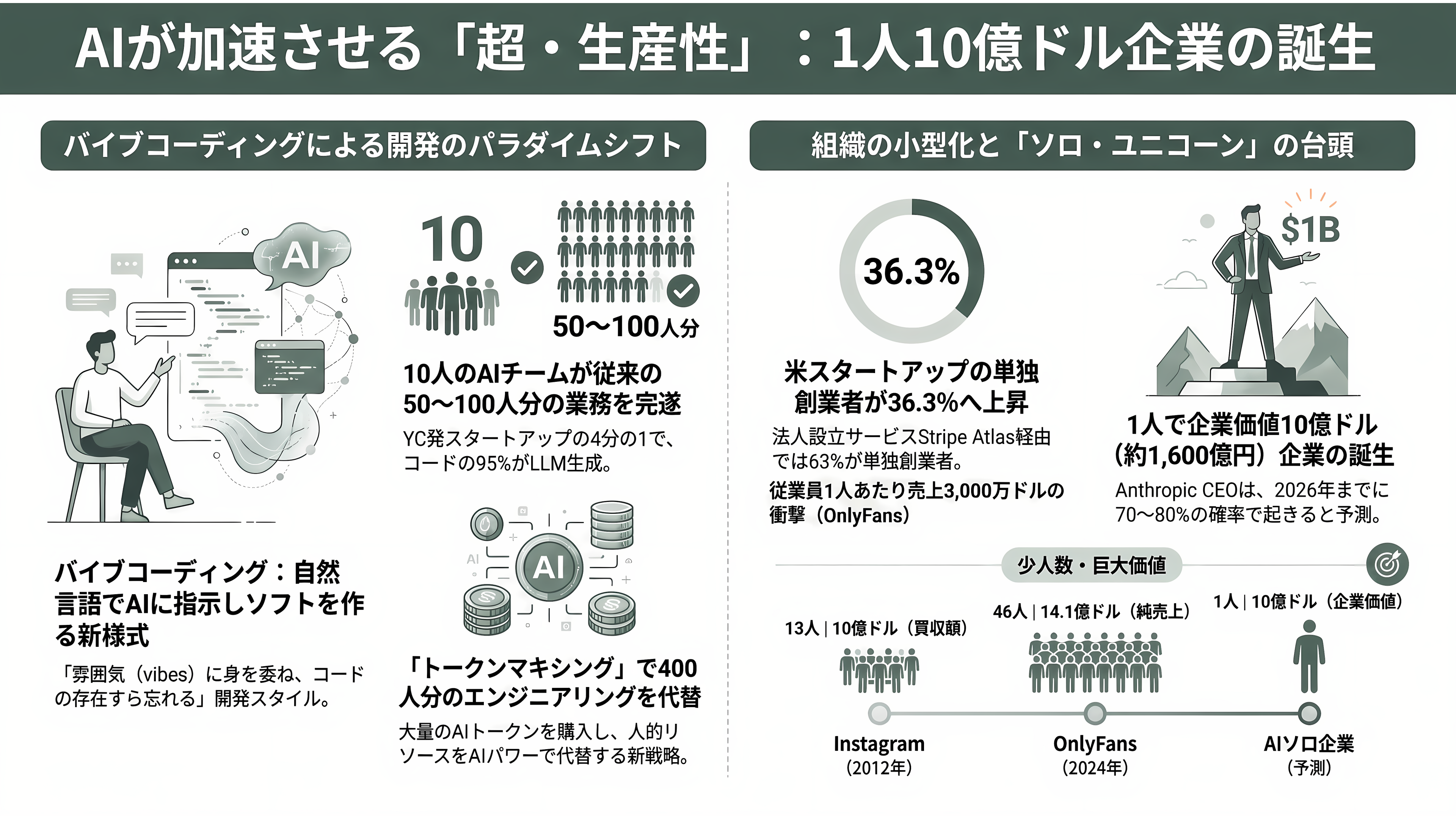 拡がるソロプレナーと、中国で流行「ひとり会社・一人公司(OPC)」とは - 追い風はAI——「バイブコーディング」と一人あたり生産性の方程式 - 章扉