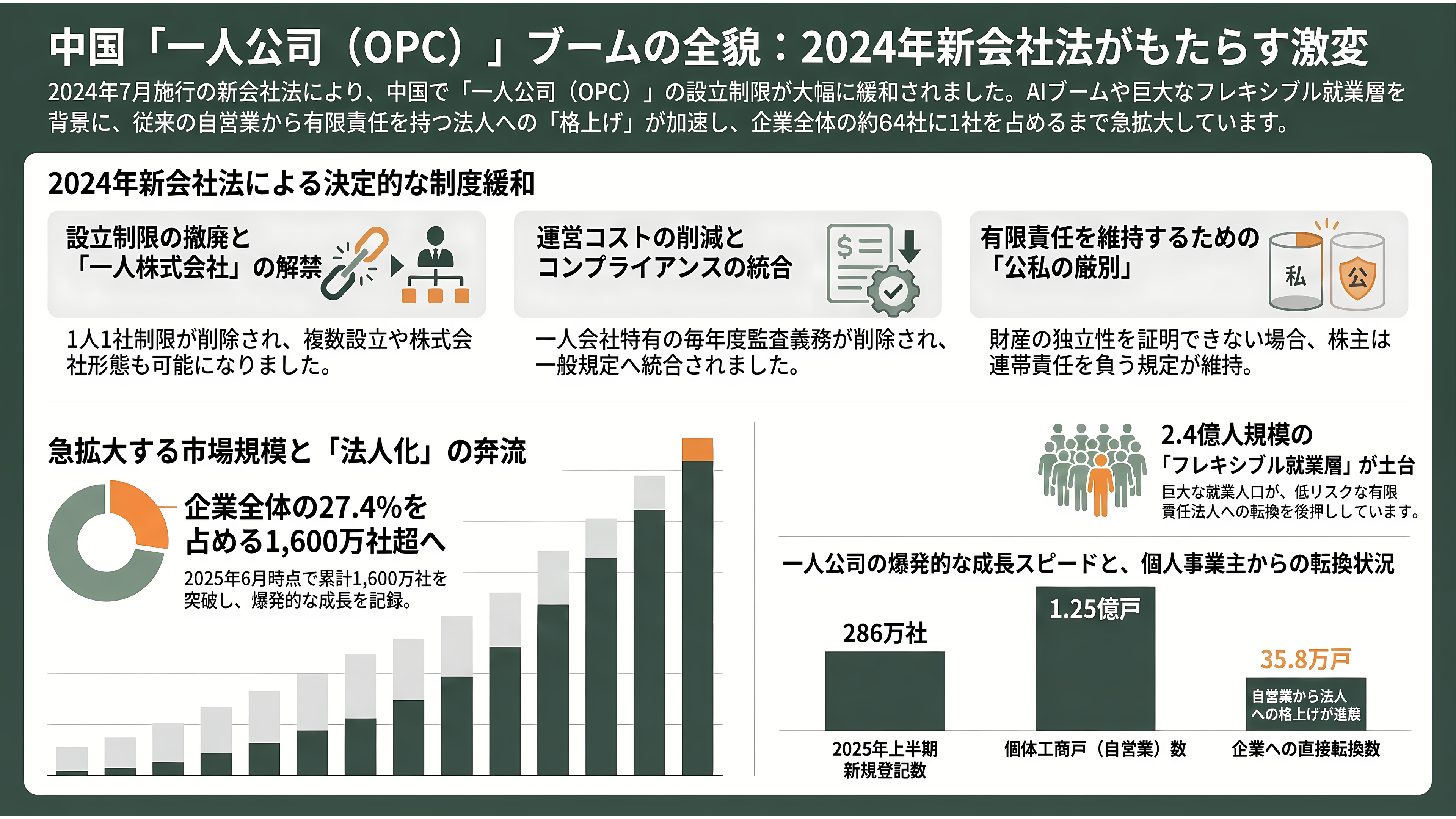 拡がるソロプレナーと、中国で流行「ひとり会社・一人公司(OPC)」とは - 中国「一人公司」ブームの制度的背景——2024年新会社法が開けた門 - 章扉
