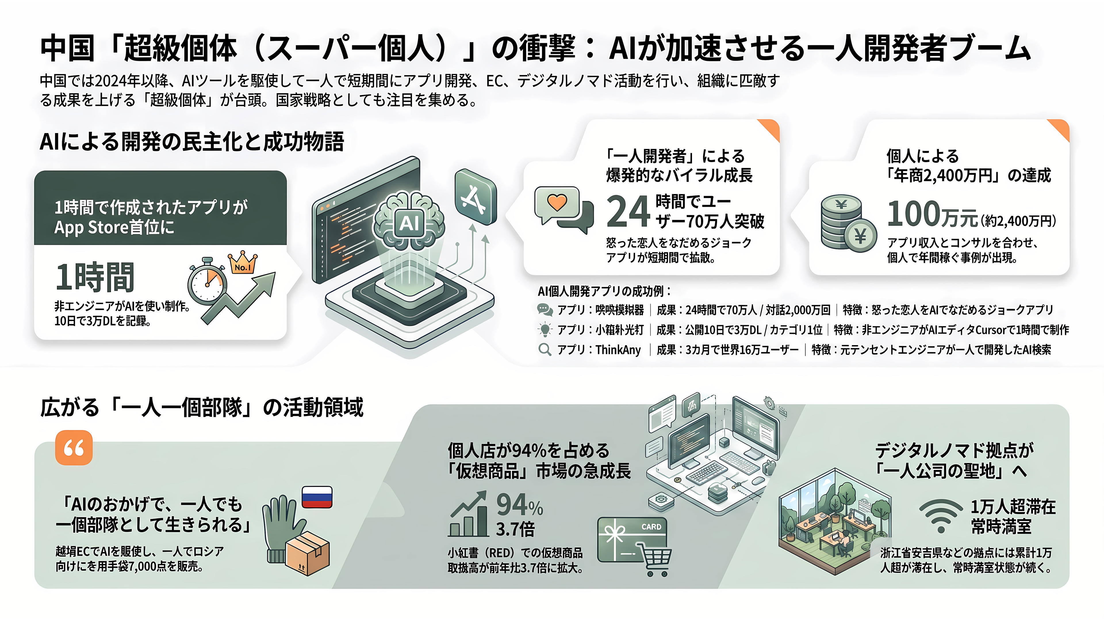 拡がるソロプレナーと、中国で流行「ひとり会社・一人公司(OPC)」とは - 中国の現場——1時間で作ったアプリがApp Store首位に - 章扉