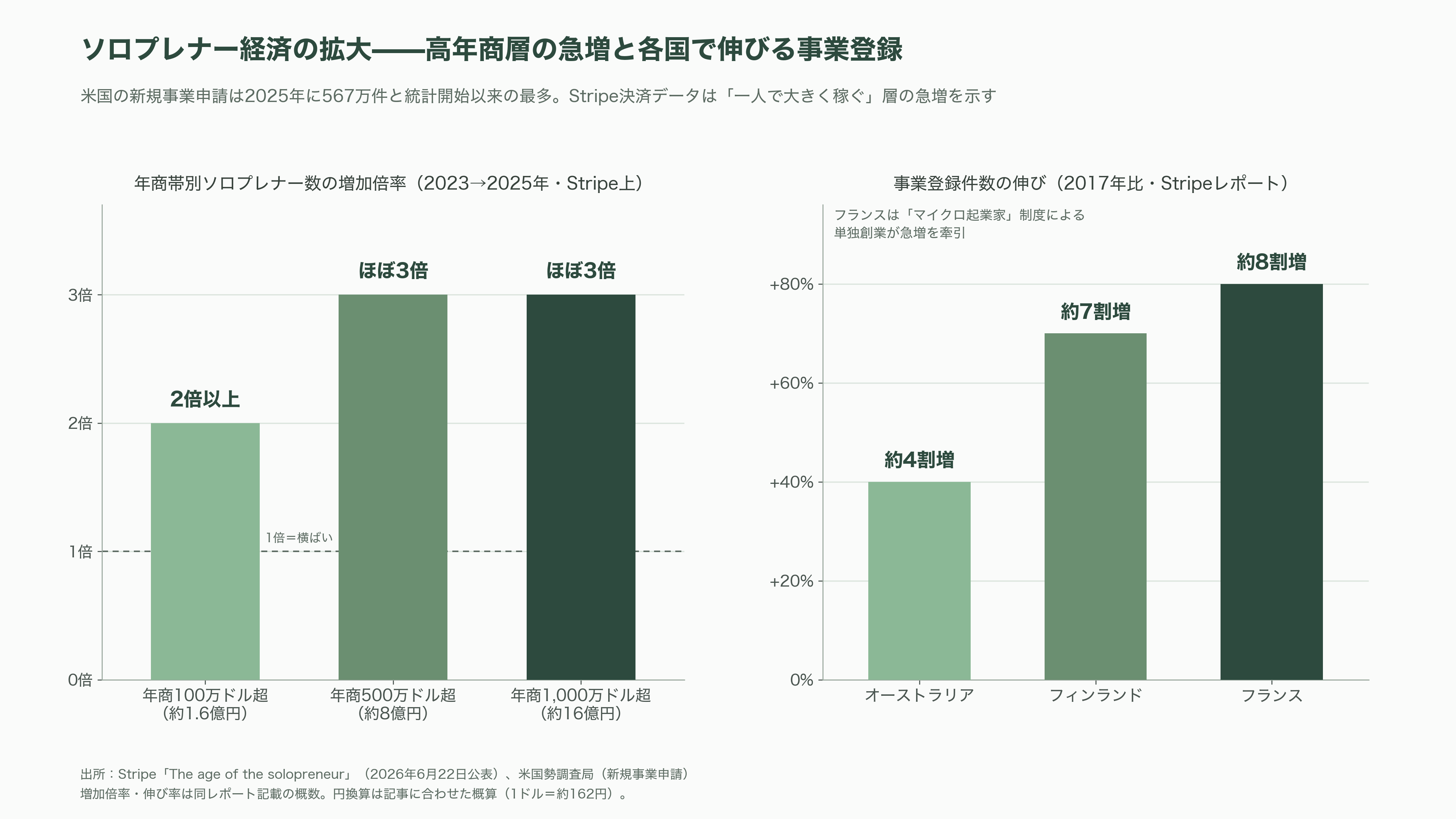 拡がるソロプレナーと、中国で流行「ひとり会社・一人公司(OPC)」とは - 数字で見る拡大——米国は開業申請567万件で史上最多 - 図表1
