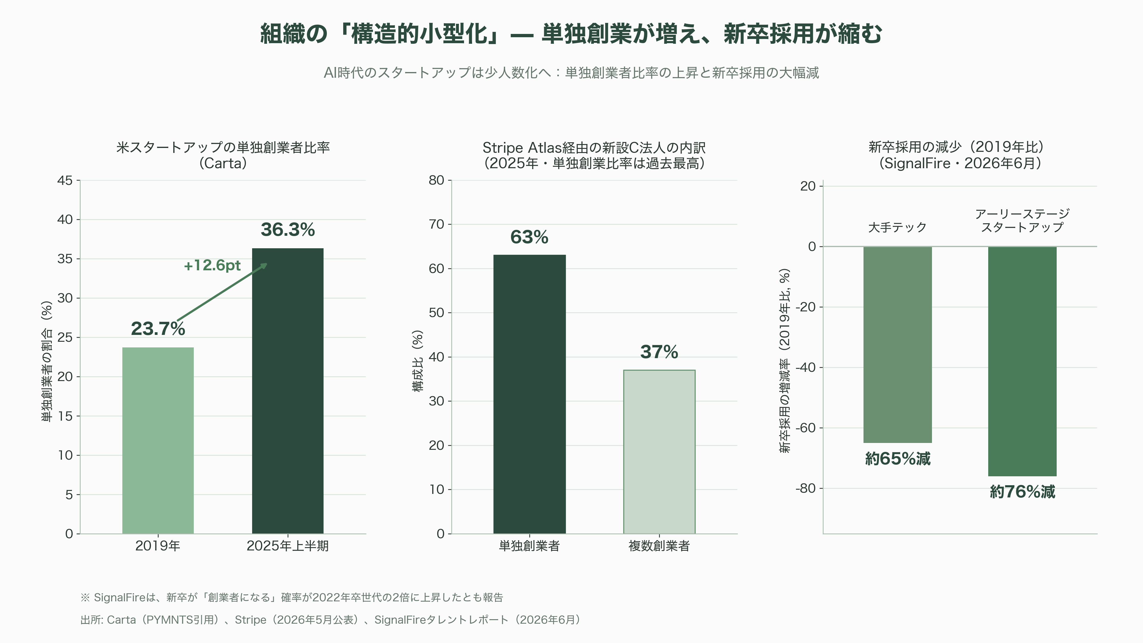 拡がるソロプレナーと、中国で流行「ひとり会社・一人公司(OPC)」とは - 追い風はAI——「バイブコーディング」と一人あたり生産性の方程式 - 図表1