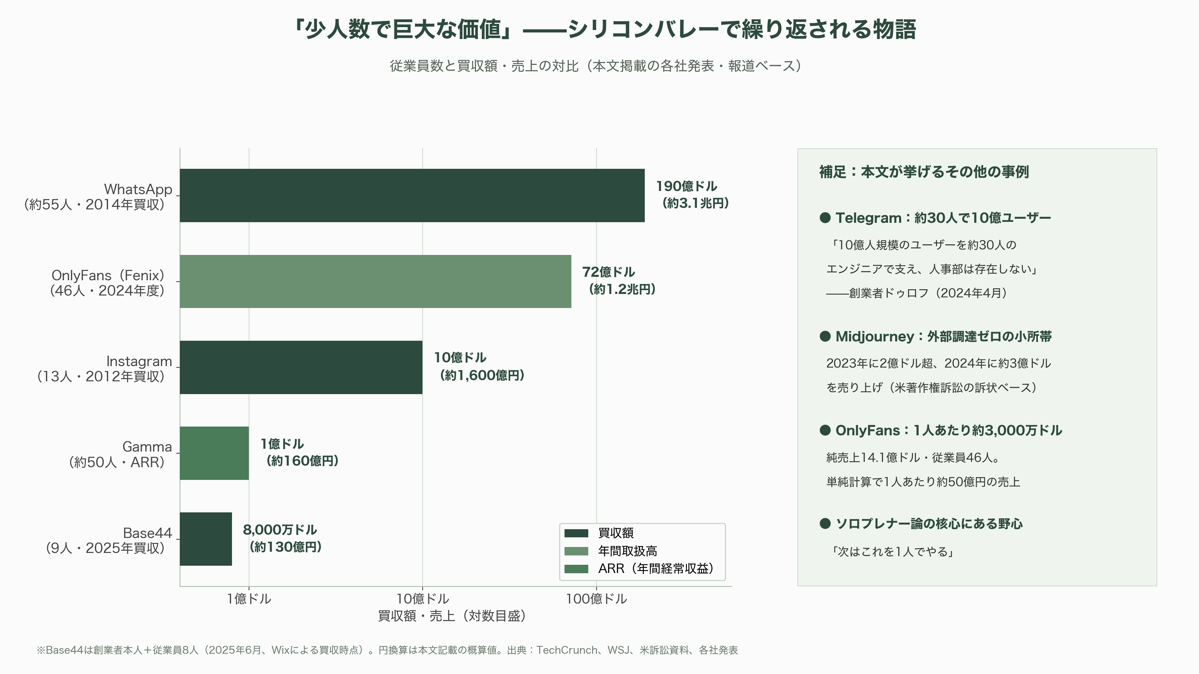 拡がるソロプレナーと、中国で流行「ひとり会社・一人公司(OPC)」とは - 追い風はAI——「バイブコーディング」と一人あたり生産性の方程式 - 図表2