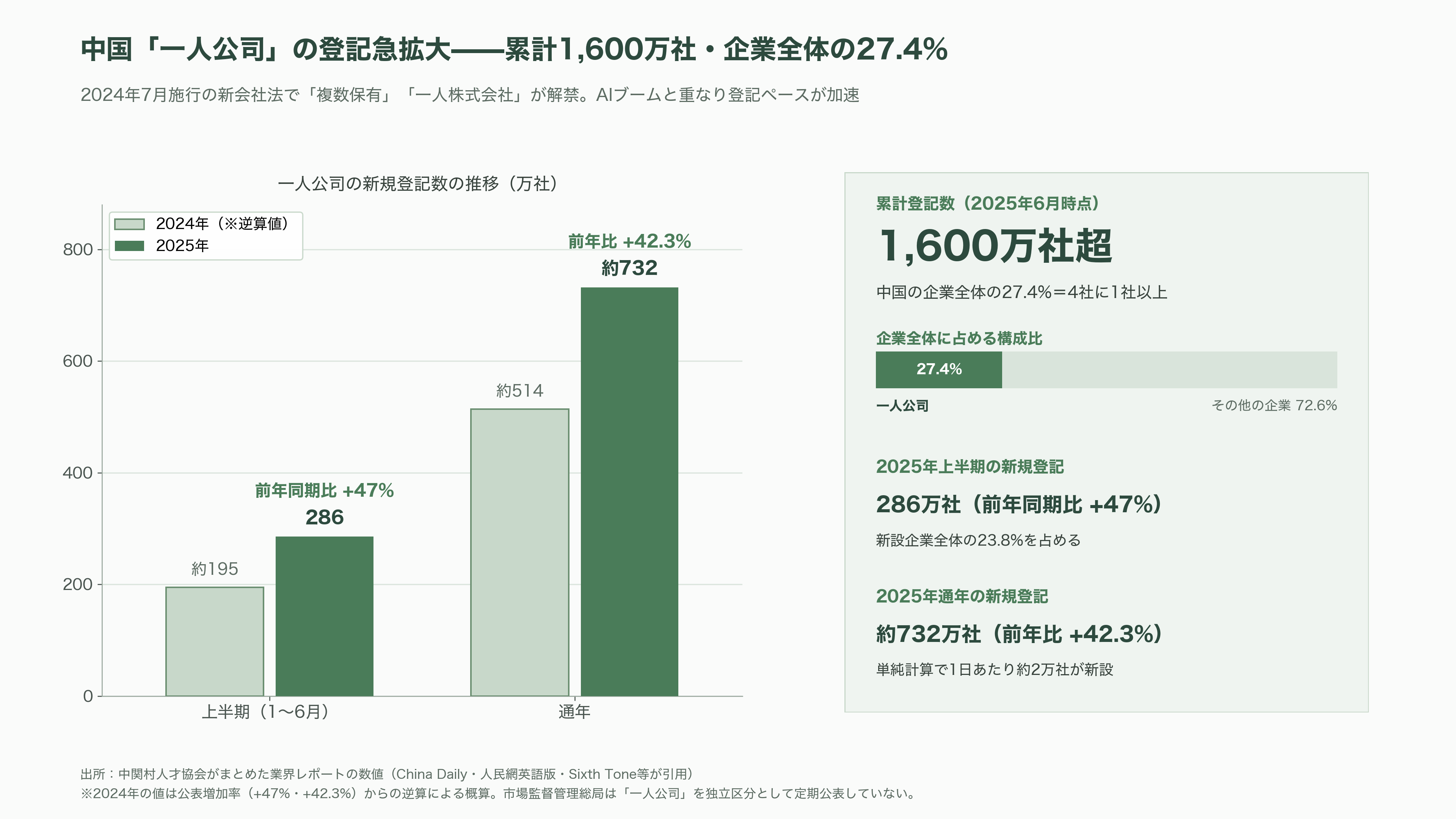 拡がるソロプレナーと、中国で流行「ひとり会社・一人公司(OPC)」とは - 中国「一人公司」ブームの制度的背景——2024年新会社法が開けた門 - 図表1