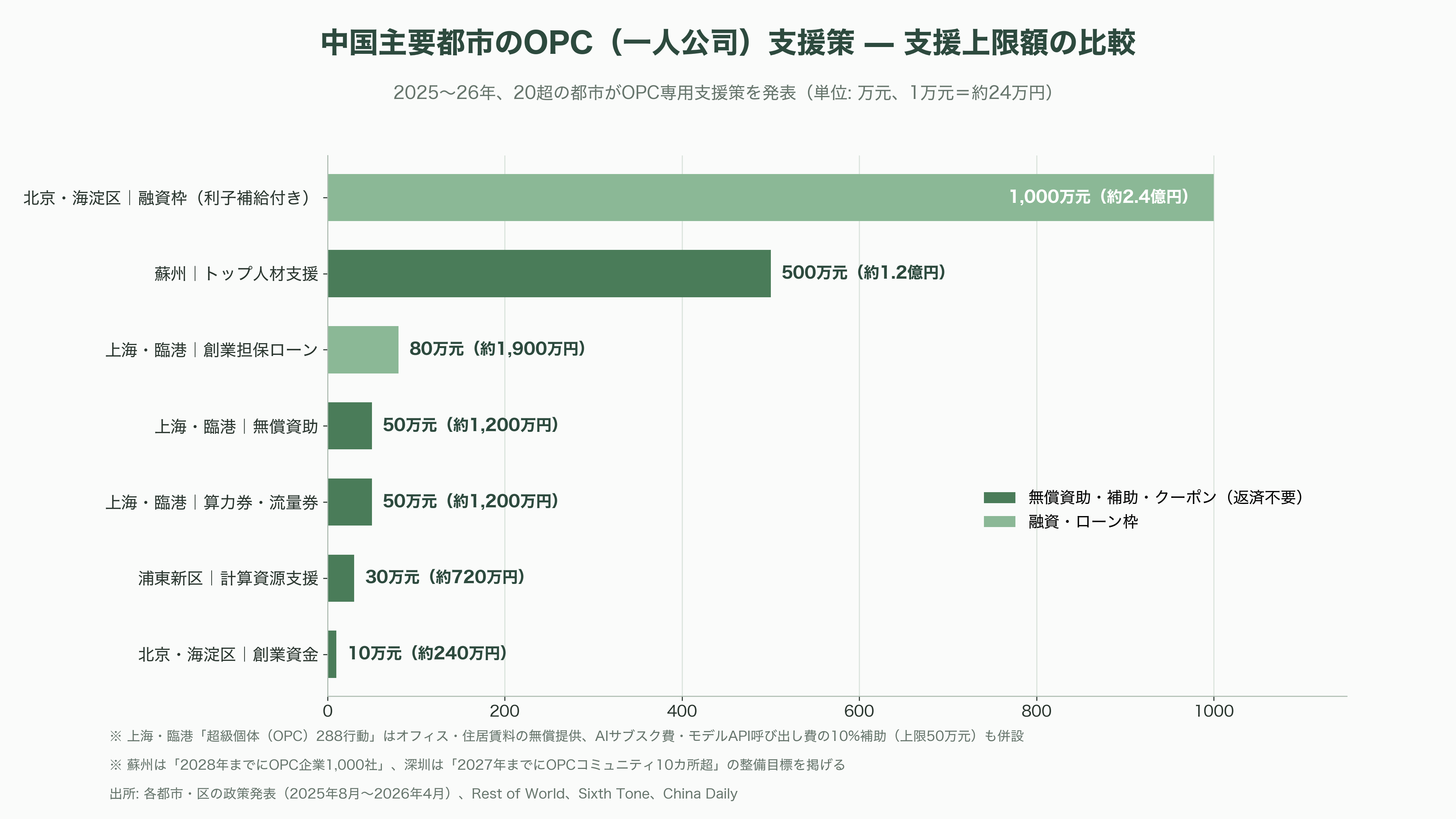 拡がるソロプレナーと、中国で流行「ひとり会社・一人公司(OPC)」とは - 官民挙げての「超級個体」支援と、その裏の冷や水 - 図表1