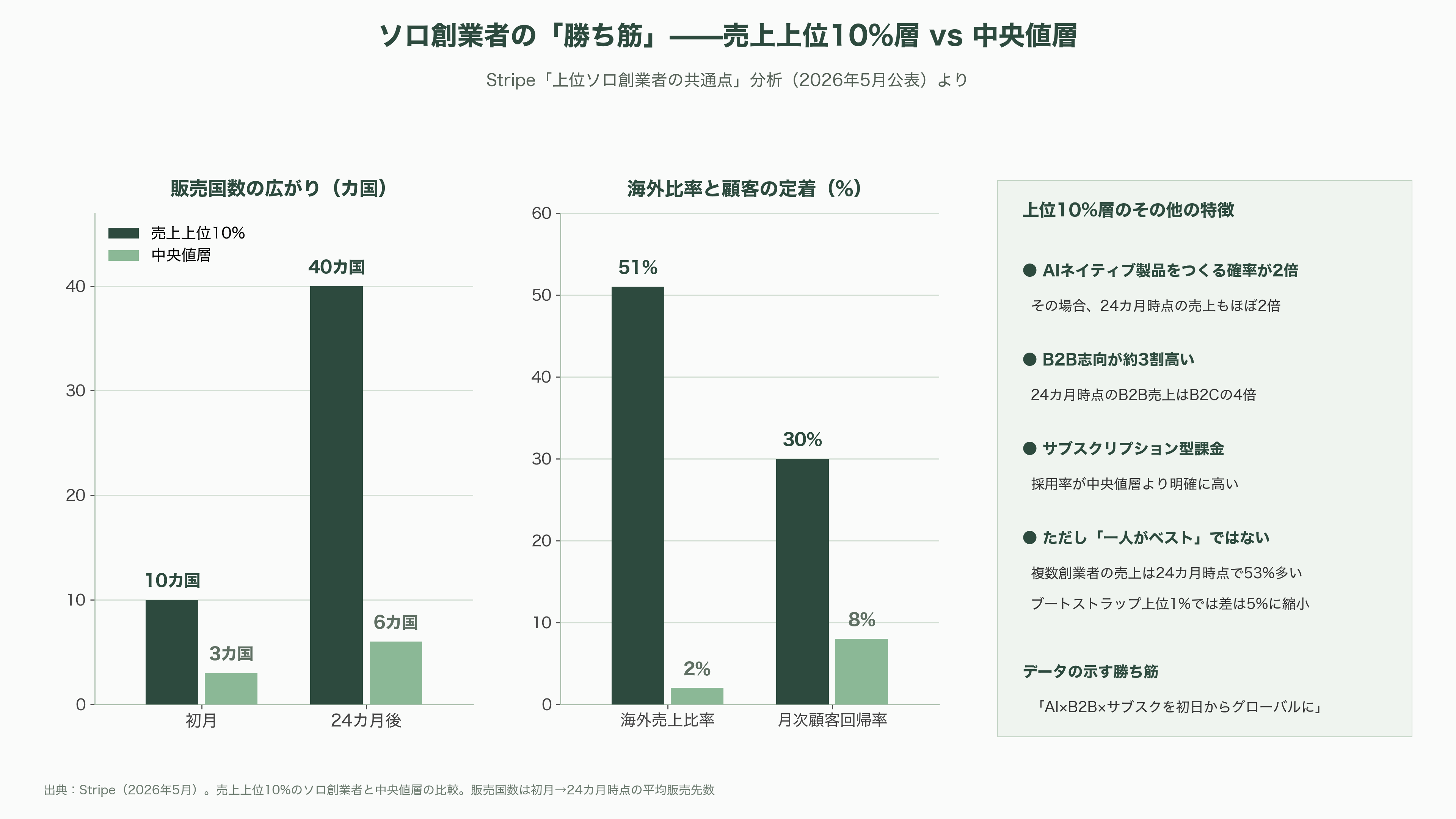 拡がるソロプレナーと、中国で流行「ひとり会社・一人公司(OPC)」とは - 向いている事業、不向きな事業 - 図表1