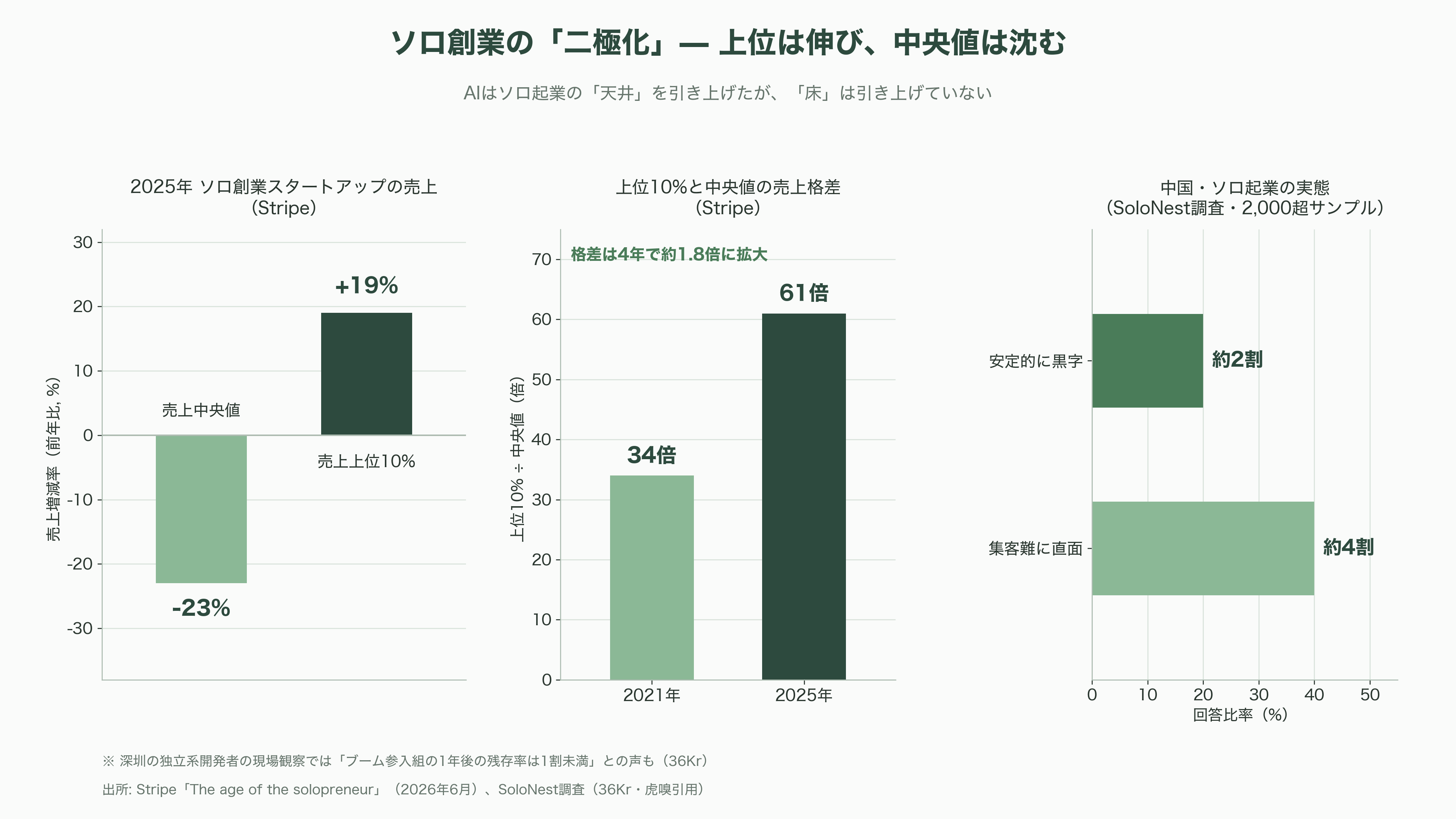 拡がるソロプレナーと、中国で流行「ひとり会社・一人公司(OPC)」とは - 強みと課題——「一人」の光と影 - 図表1