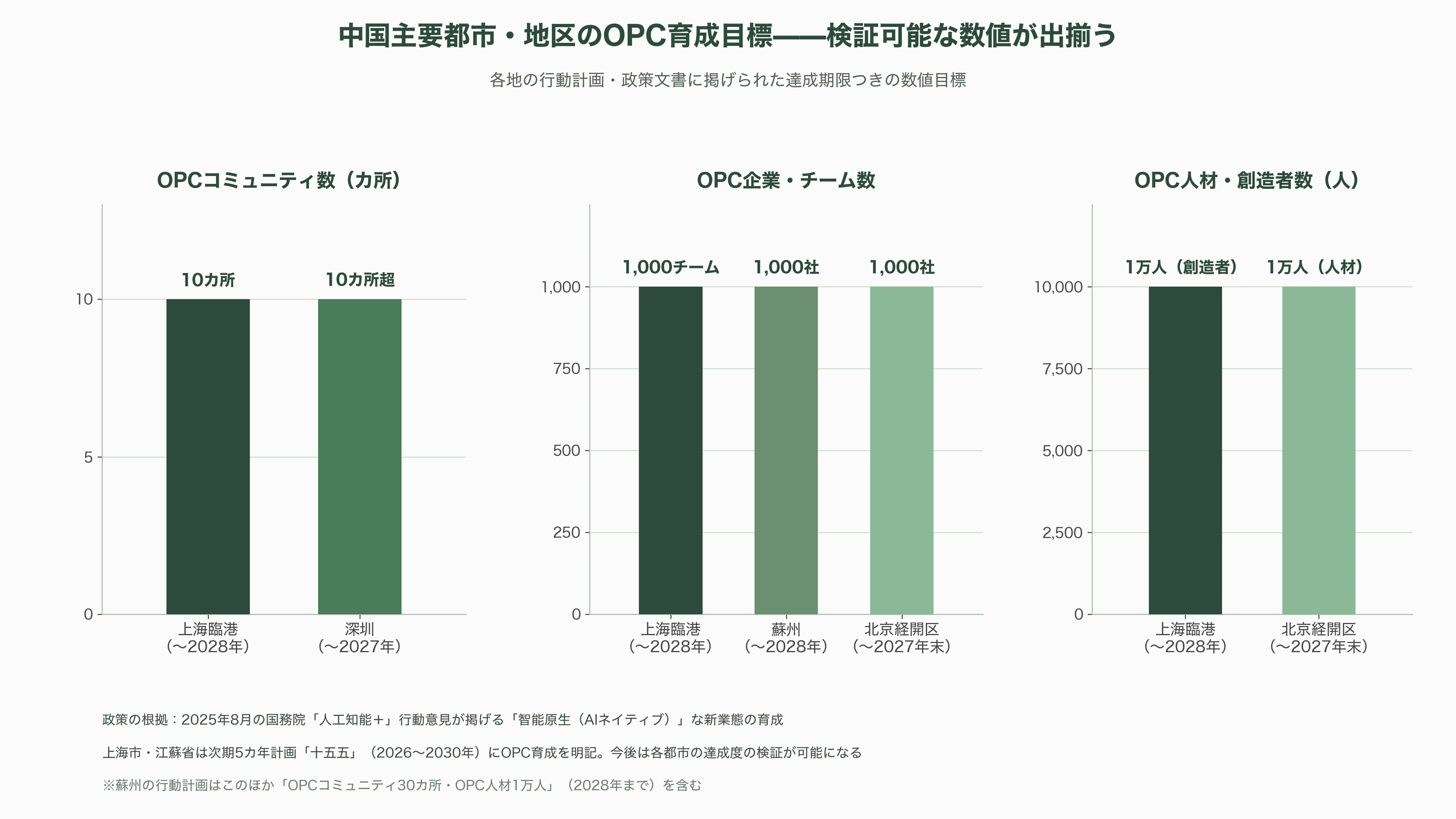 拡がるソロプレナーと、中国で流行「ひとり会社・一人公司(OPC)」とは - 今後の注目点——「一人ユニコーン」は2026年中に生まれるか - 図表1