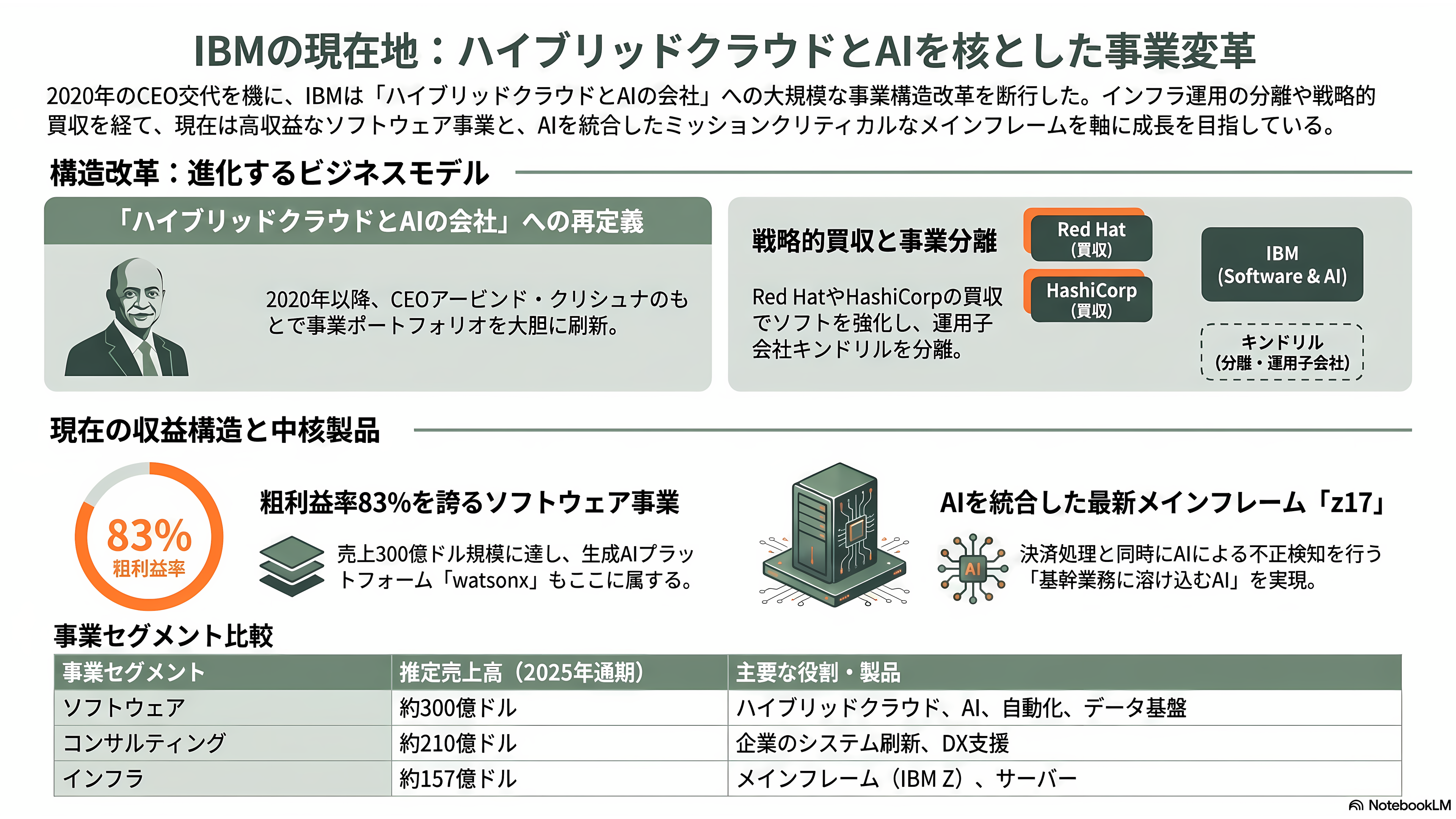 IBM、11兆円消失の歴史的な大暴落。あまりの業績不振に8日前倒しで異例の暫定決算を発表 - IBMとは何か——「メインフレームの巨人」が挑む転換の途上 - 章扉