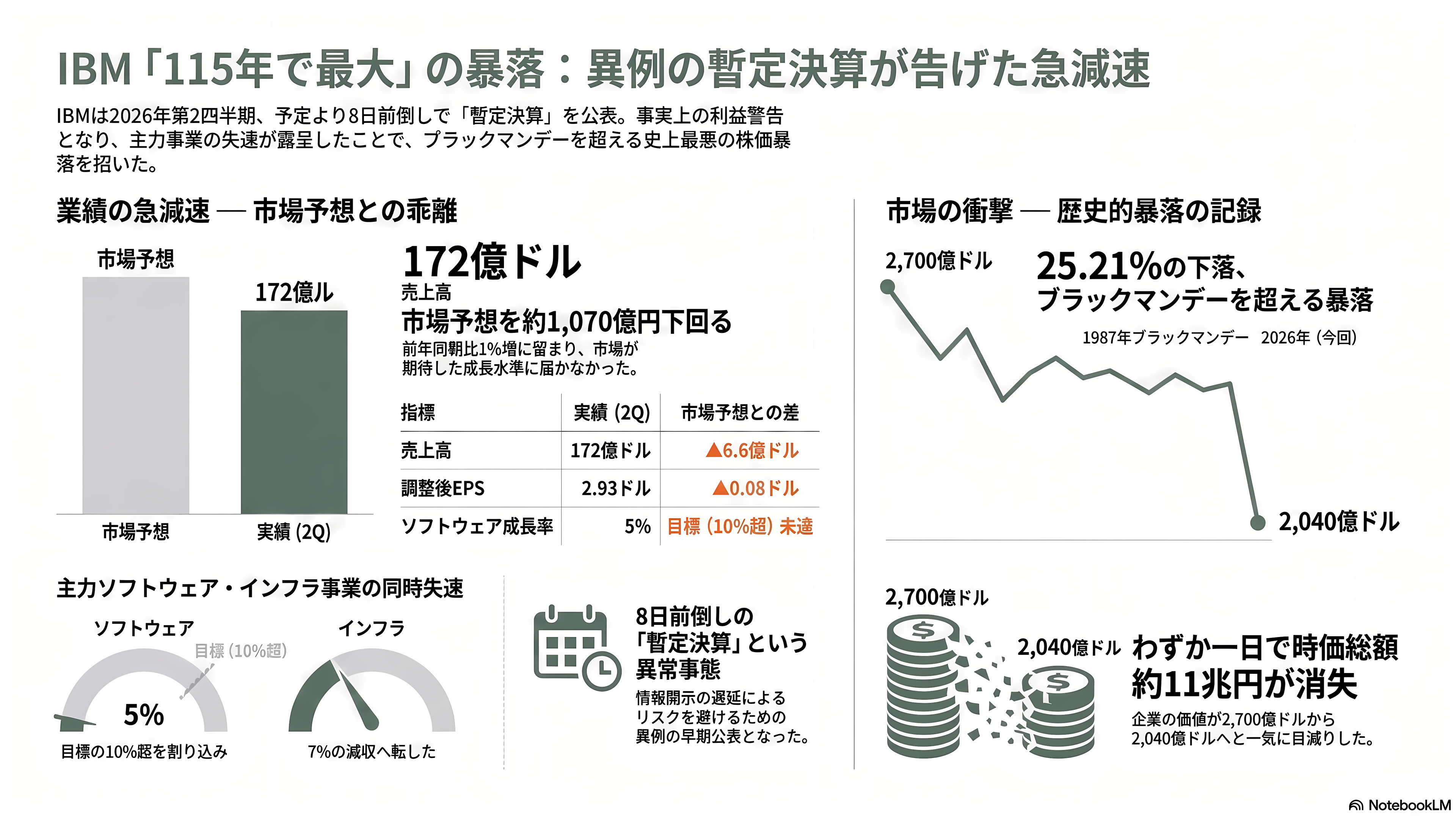 IBM、11兆円消失の歴史的な大暴落。あまりの業績不振に8日前倒しで異例の暫定決算を発表 - 8日前倒しの異例の暫定決算——数字が語る失速 - 章扉