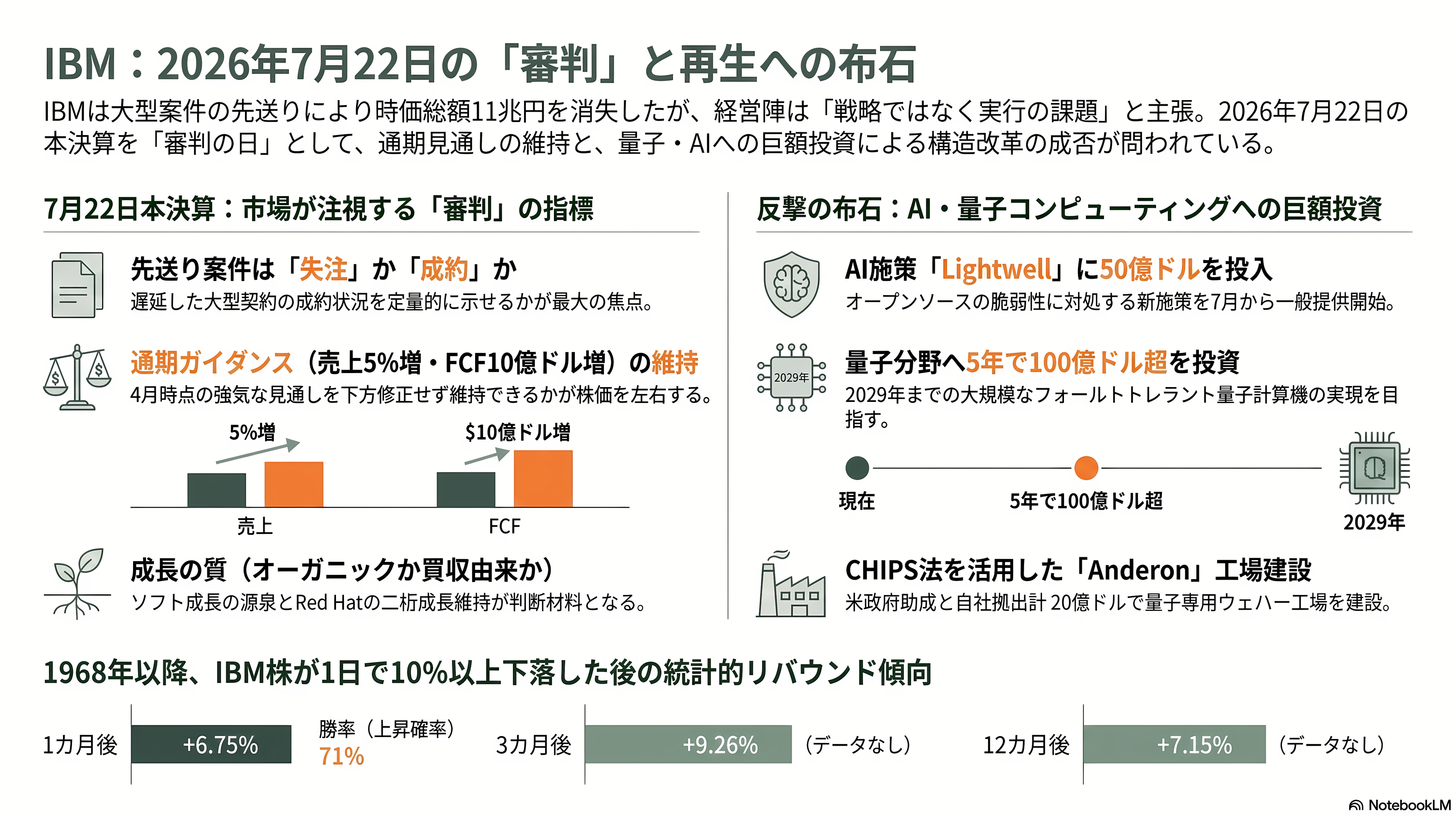 IBM、11兆円消失の歴史的な大暴落。あまりの業績不振に8日前倒しで異例の暫定決算を発表 - 今後いつ、何が測定されるか——7月22日とその先 - 章扉