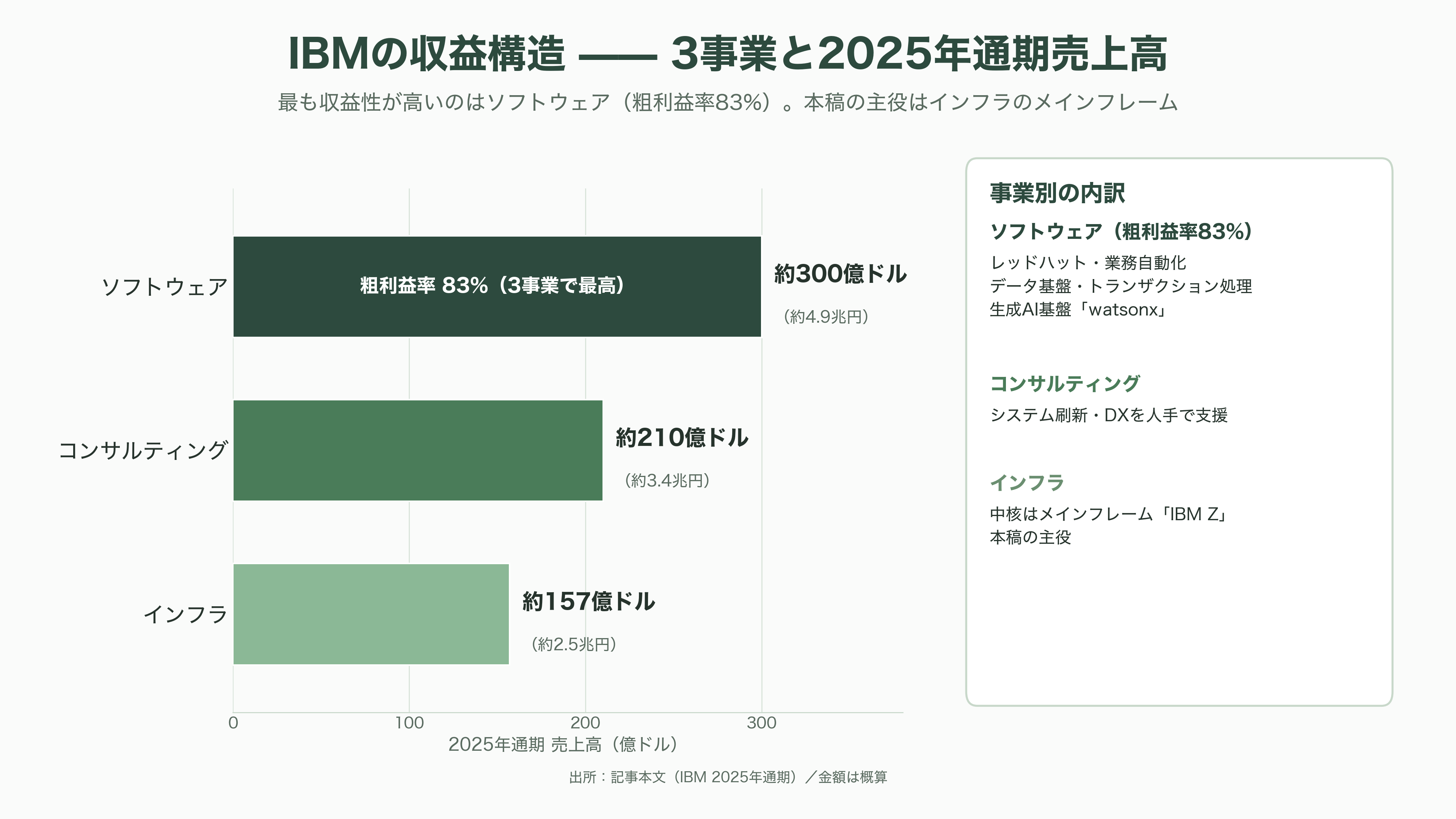IBM、11兆円消失の歴史的な大暴落。あまりの業績不振に8日前倒しで異例の暫定決算を発表 - IBMとは何か——「メインフレームの巨人」が挑む転換の途上 - 図表1