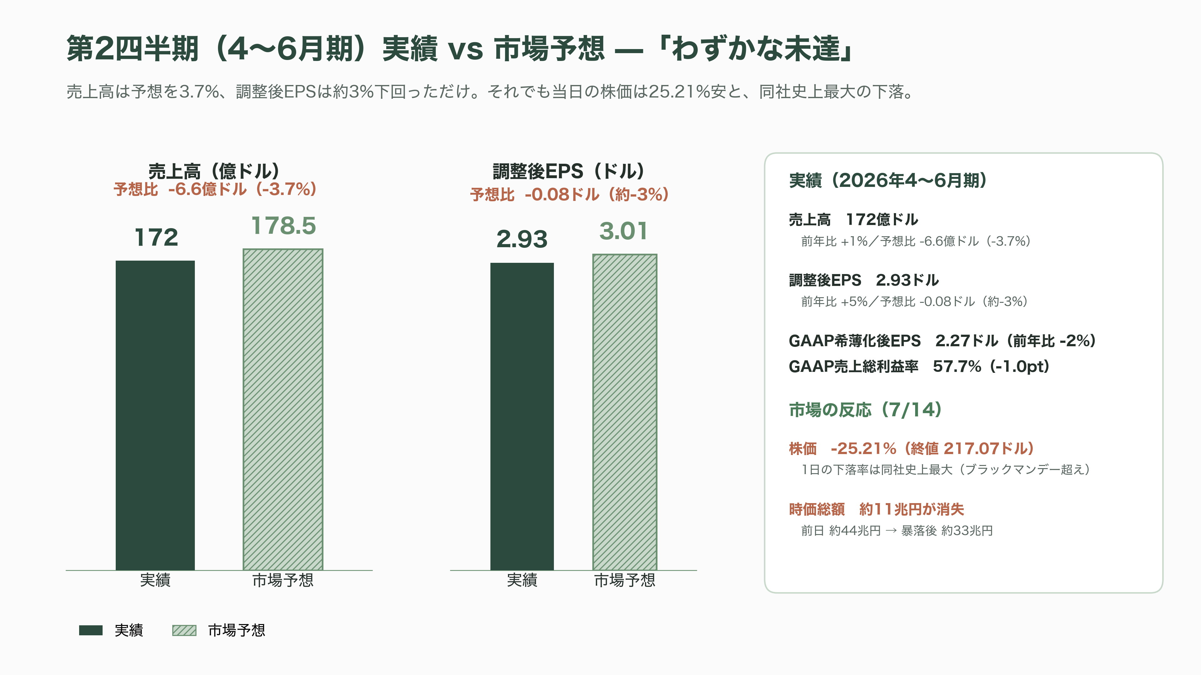 IBM、11兆円消失の歴史的な大暴落。あまりの業績不振に8日前倒しで異例の暫定決算を発表 - 8日前倒しの異例の暫定決算——数字が語る失速 - 図表1