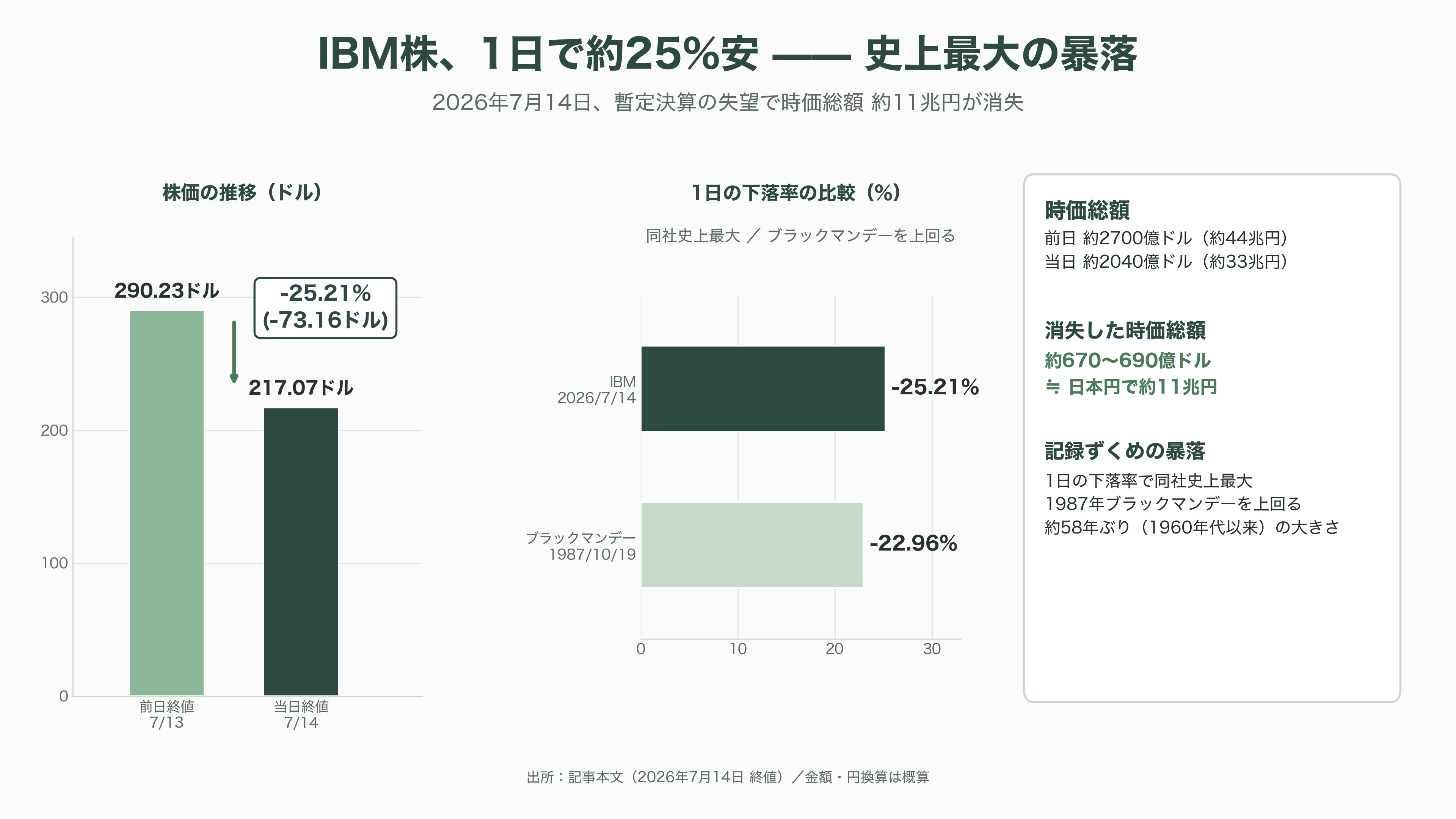 IBM、11兆円消失の歴史的な大暴落。あまりの業績不振に8日前倒しで異例の暫定決算を発表 - 8日前倒しの異例の暫定決算——数字が語る失速 - 図表2