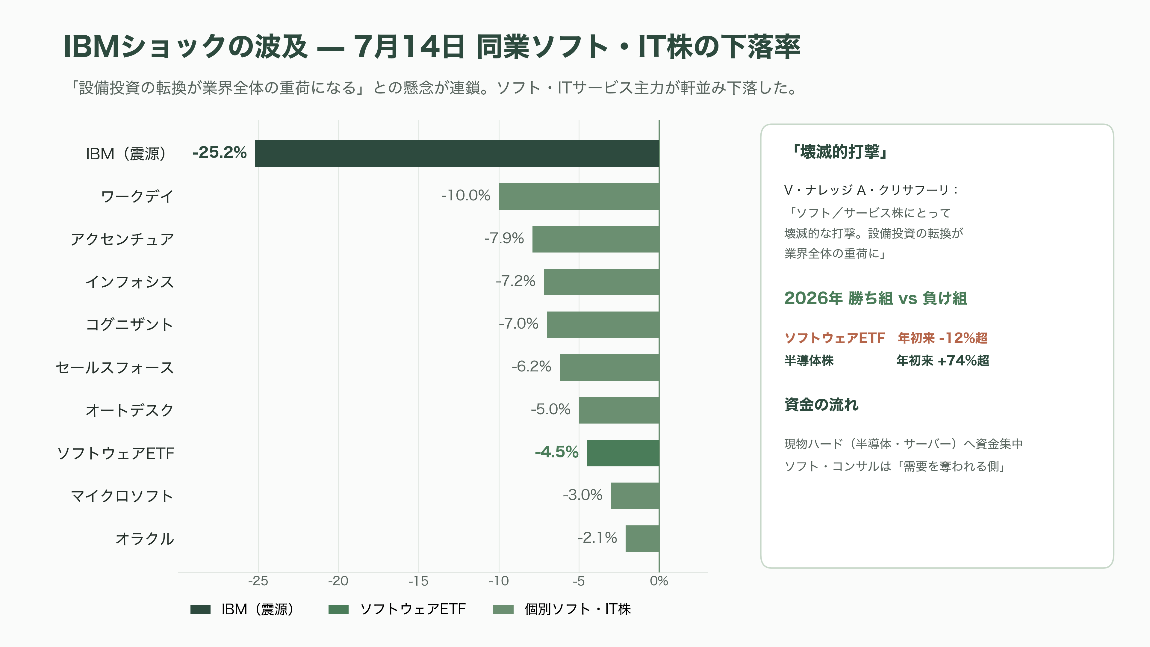 IBM、11兆円消失の歴史的な大暴落。あまりの業績不振に8日前倒しで異例の暫定決算を発表 - 「壊滅的打撃」——ソフトウェア・コンサル株への波及 - 図表1