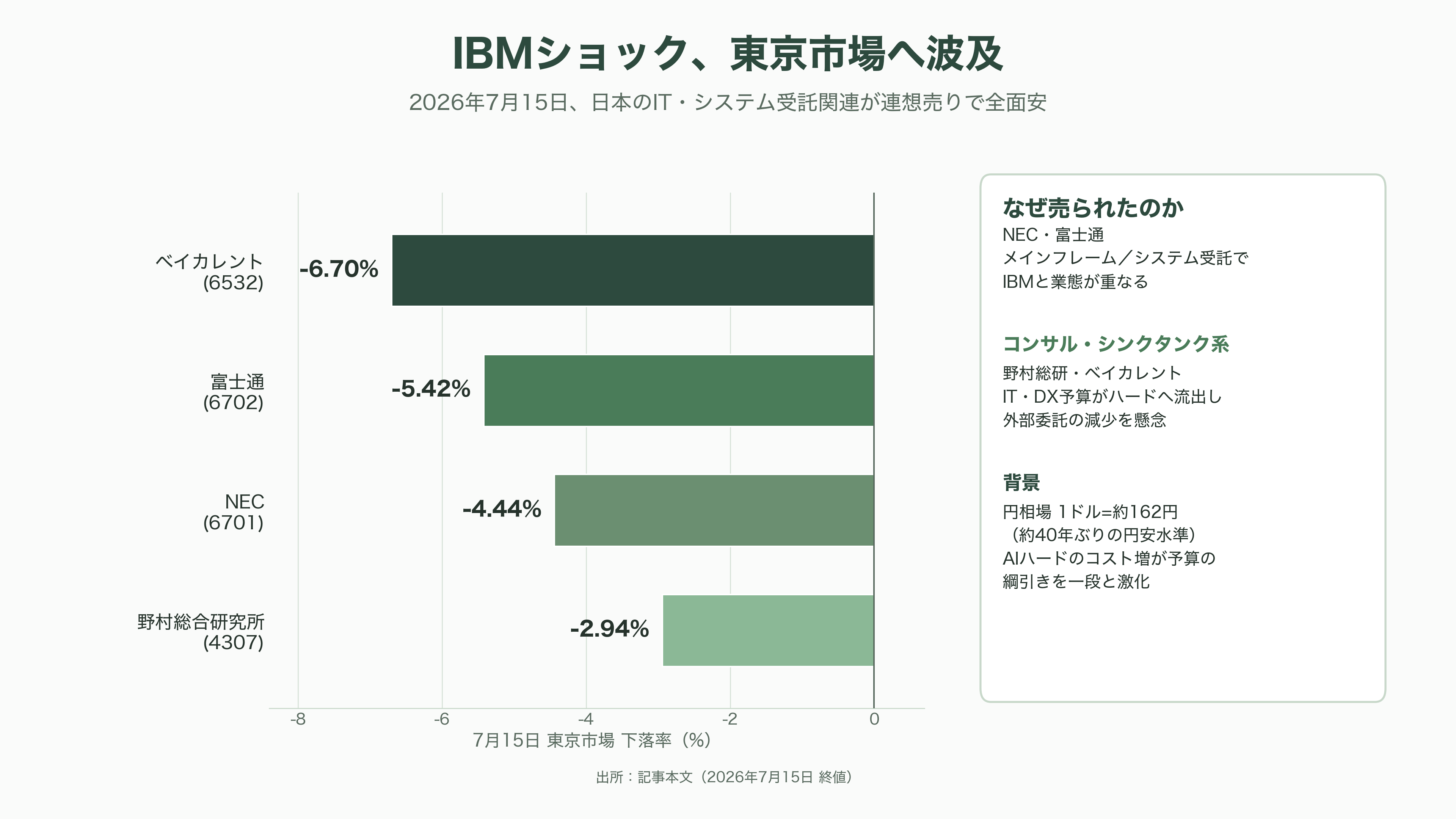 IBM、11兆円消失の歴史的な大暴落。あまりの業績不振に8日前倒しで異例の暫定決算を発表 - 日本市場への波及——NEC・富士通への連想売り - 図表1